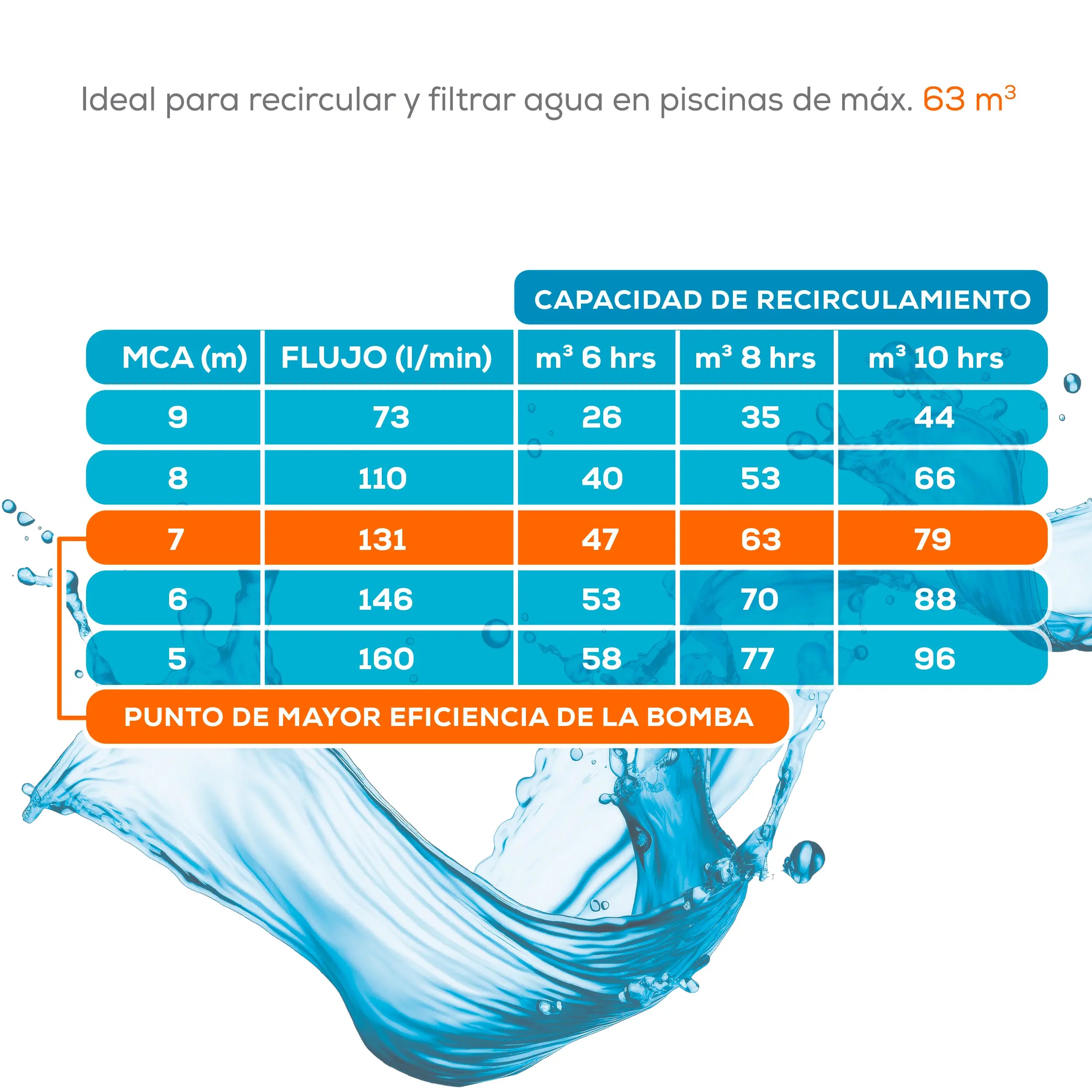 Bomba para alberca 131 L/min Marca EVANS. Modelo: BDP1.5ME050F