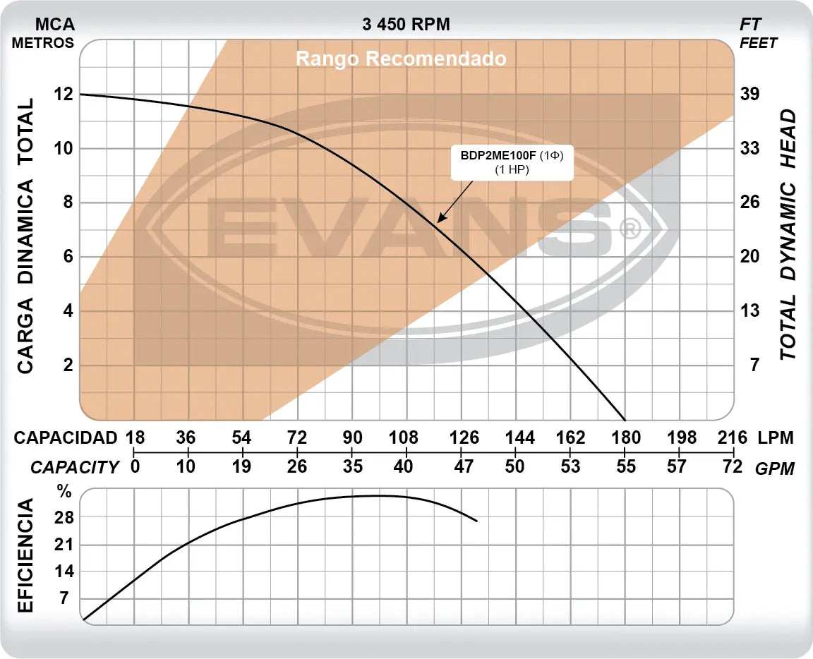 Bomba para alberca 175 L/min Marca EVANS. Modelo: BDP2ME100F