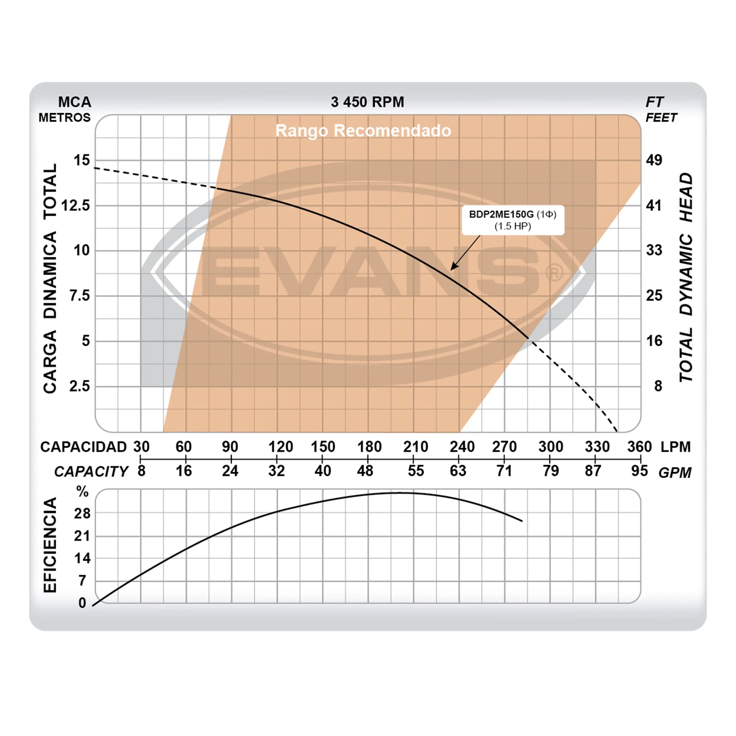 Bomba para alberca 200 L/min Marca EVANS. Modelo: BDP2ME150G