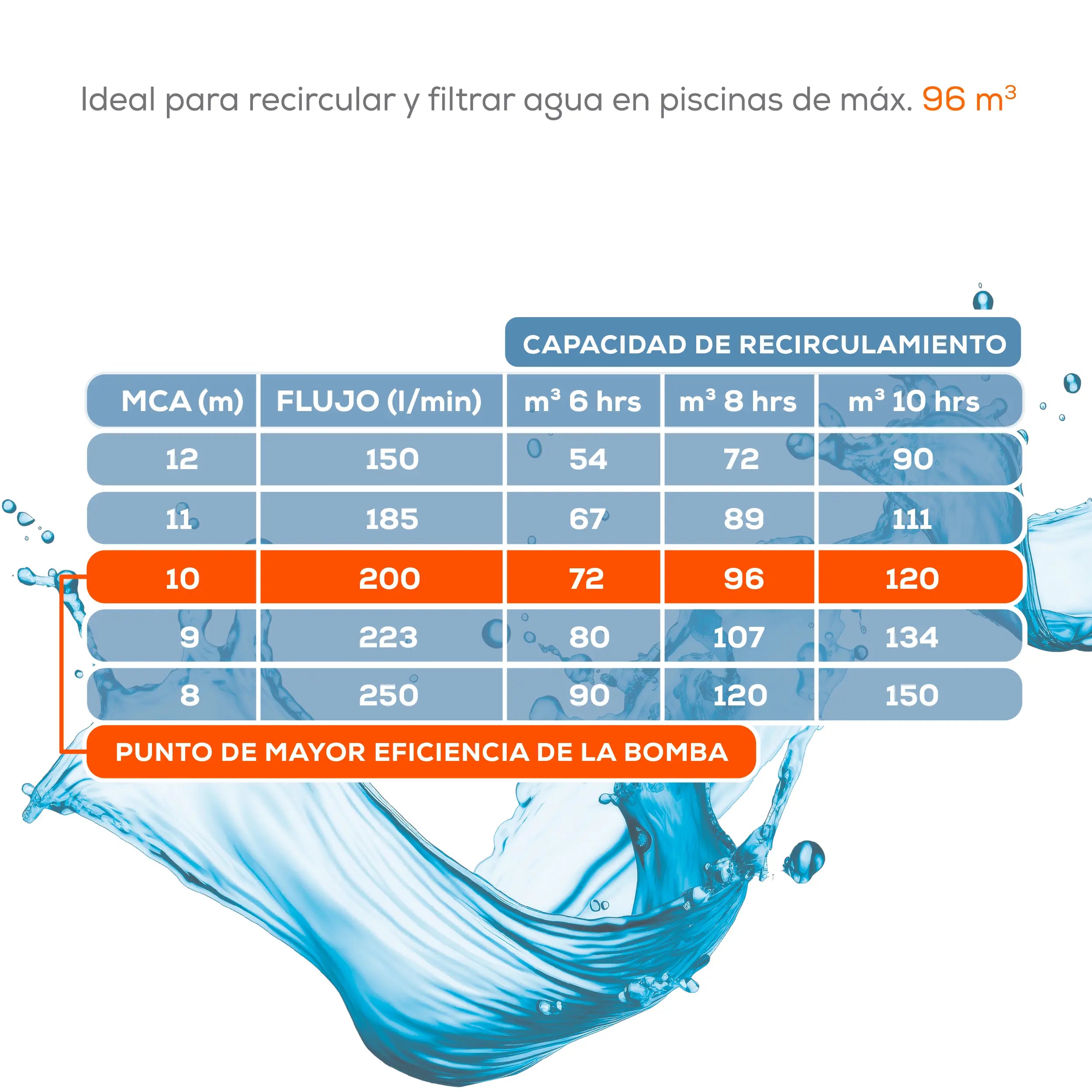 Bomba para alberca 200 L/min Marca EVANS. Modelo: BDP2ME150G