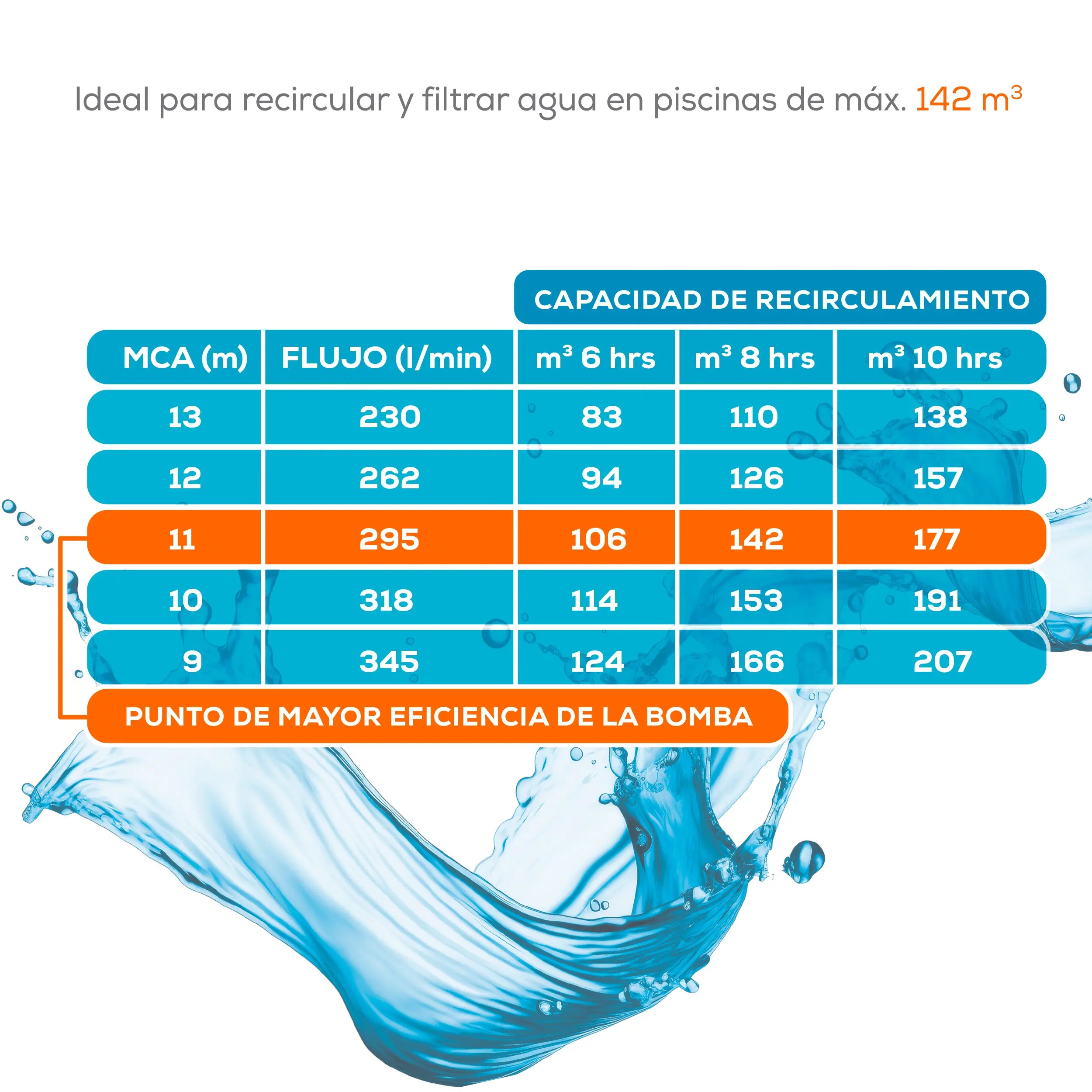 Bomba para alberca 295 L/min Marca EVANS. Modelo: BDP2ME200G