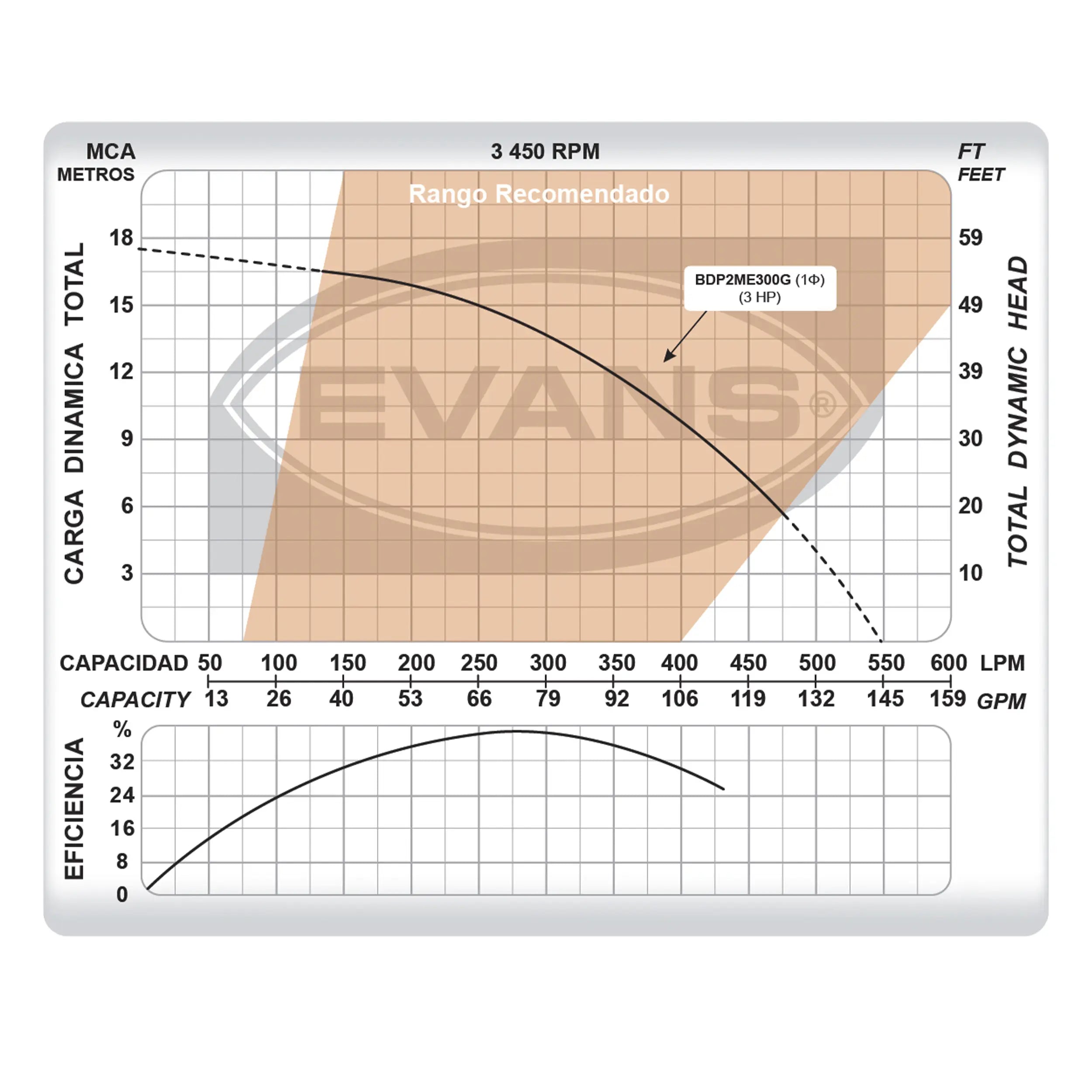 Bomba para alberca 325 L/min Marca EVANS. Modelo: BDP2ME300G