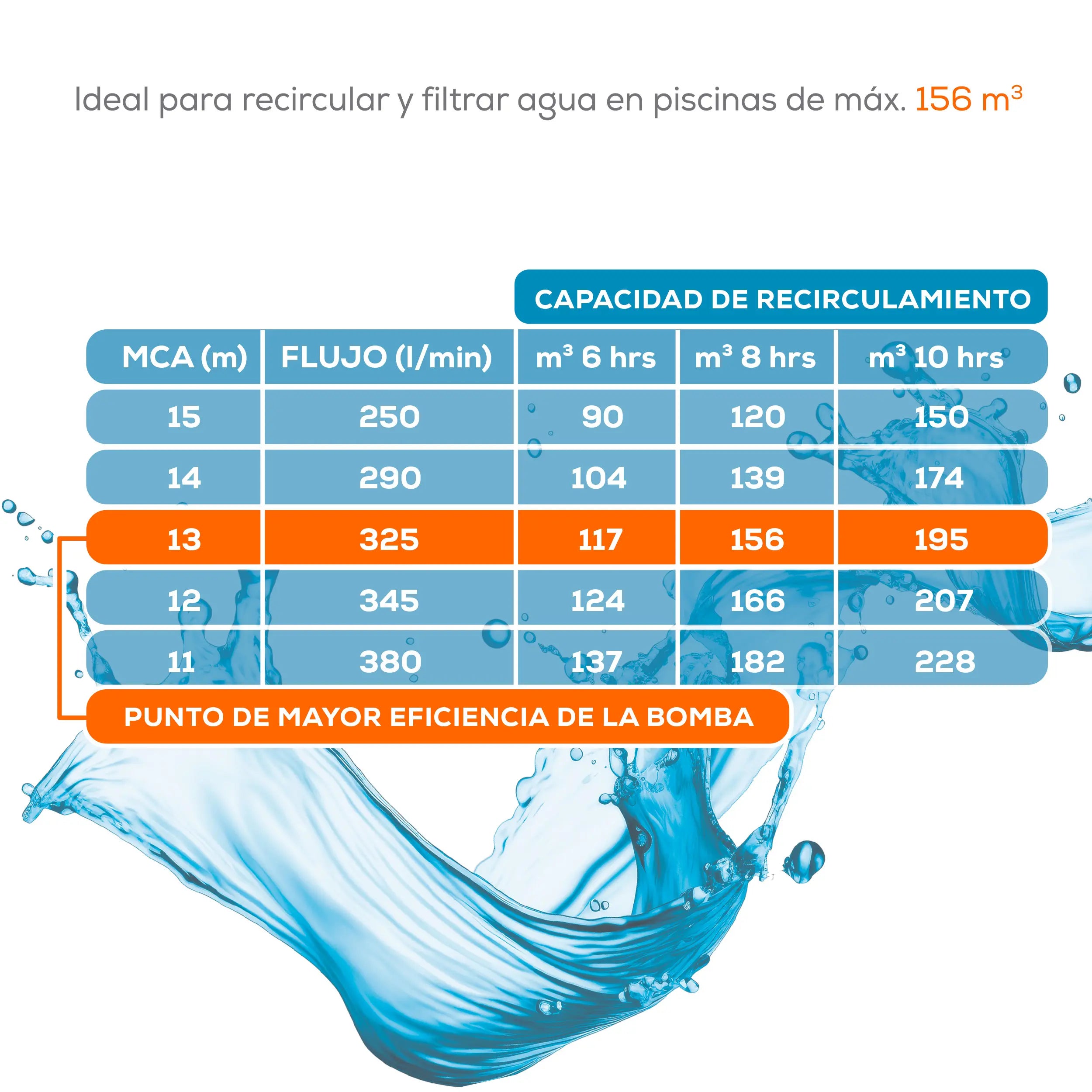 Bomba para alberca 325 L/min Marca EVANS. Modelo: BDP2ME300G