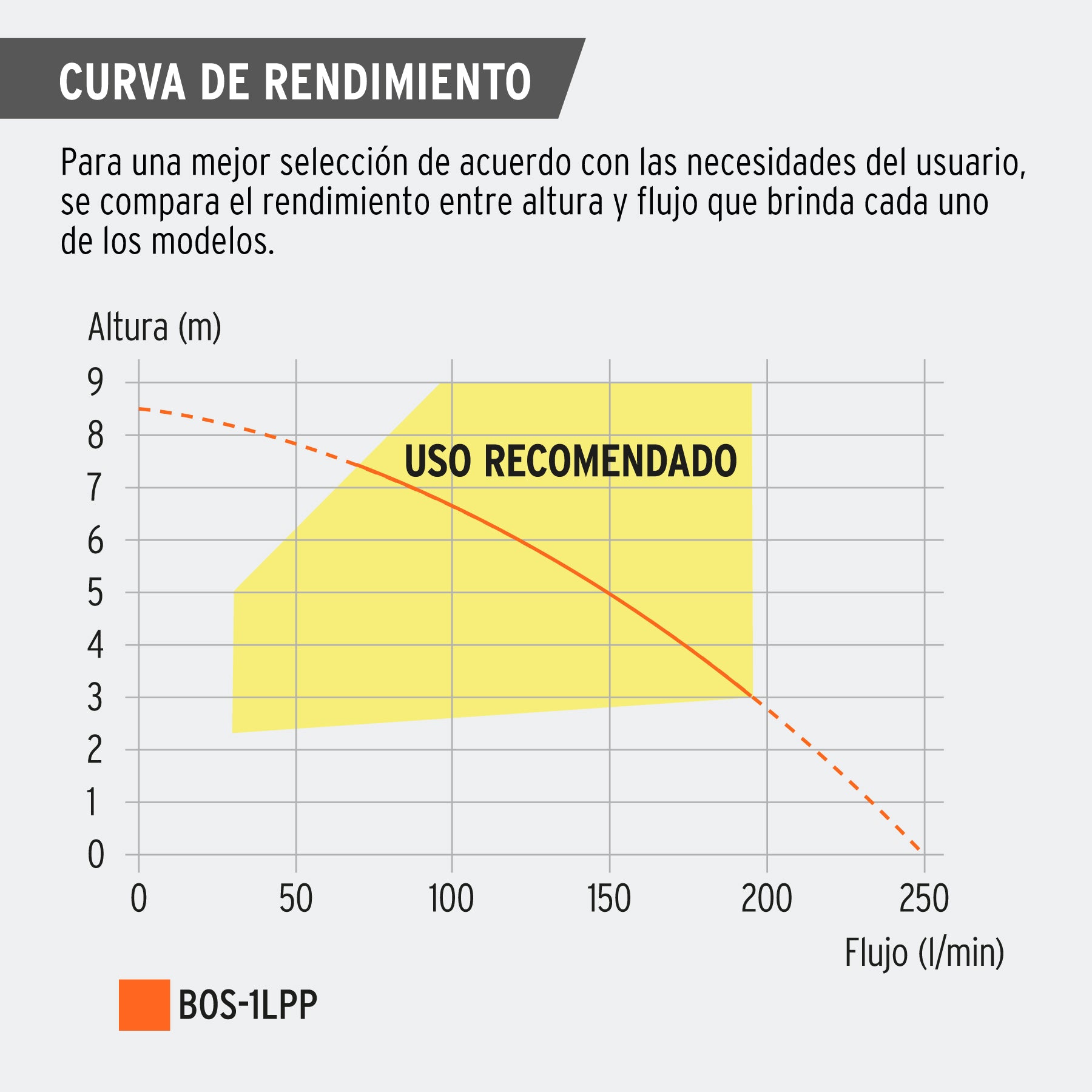 Bomba sumergible plástica, 1 HP para agua limpia, PRETUL. Modelo: BOS-1LPP