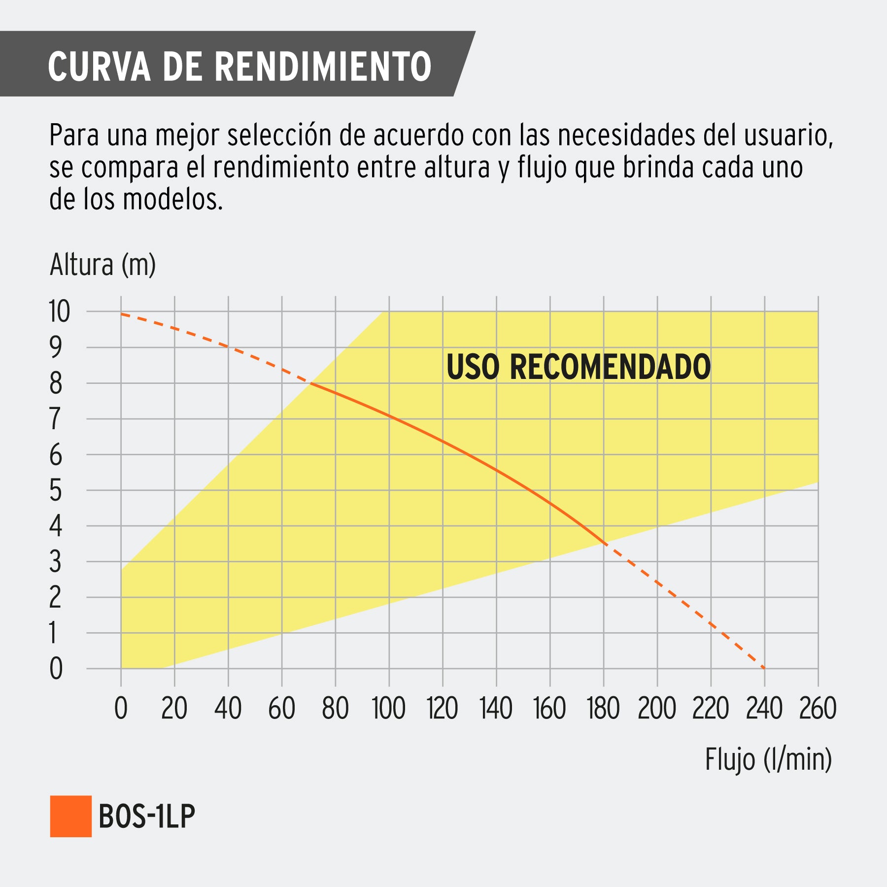 Bomba sumergible plástica, 1 HP para agua limpia, TRUPER. Modelo: BOS-1LP
