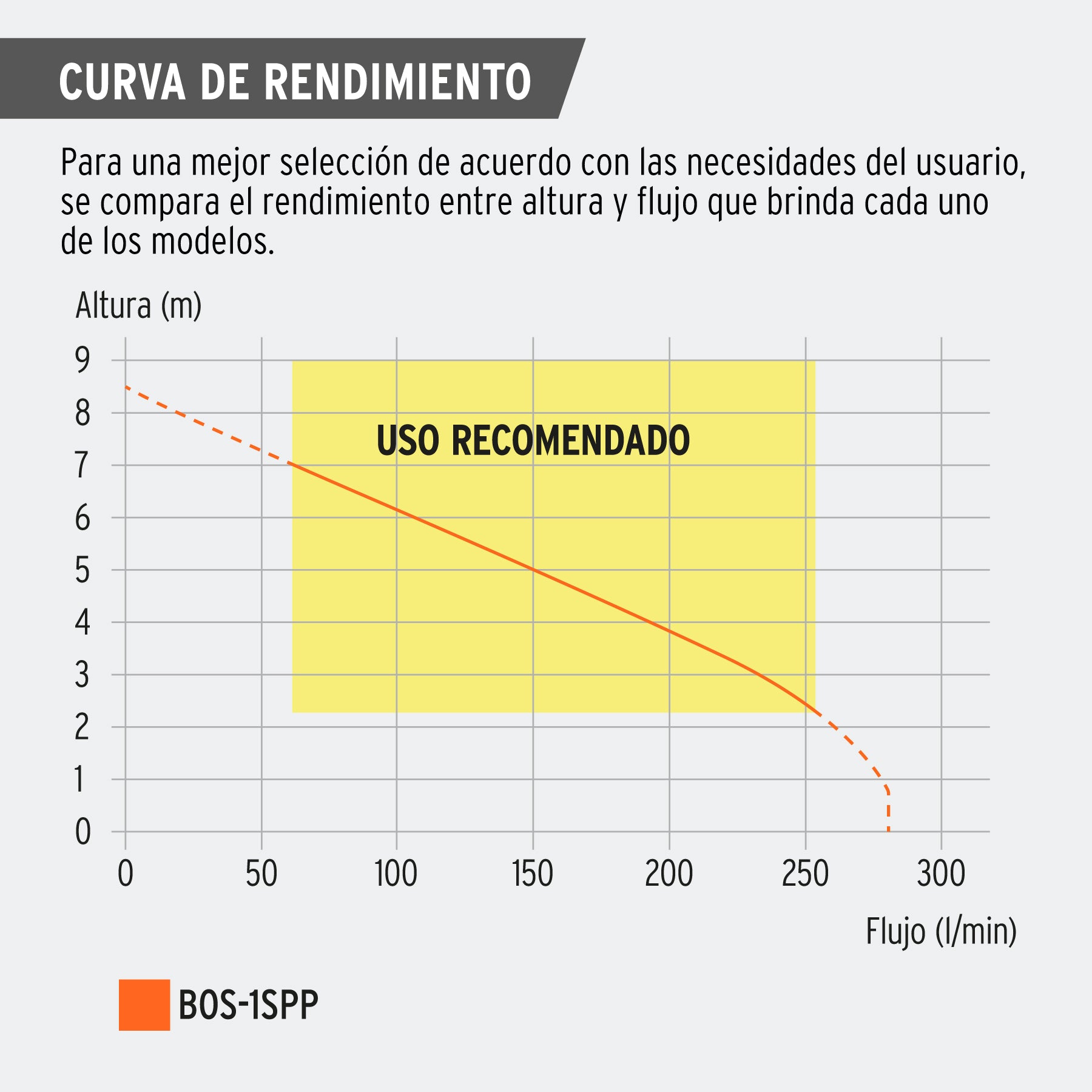Bomba sumergible plástica, 1 HP para agua sucia, PRETUL. Modelo: BOS-1SPP