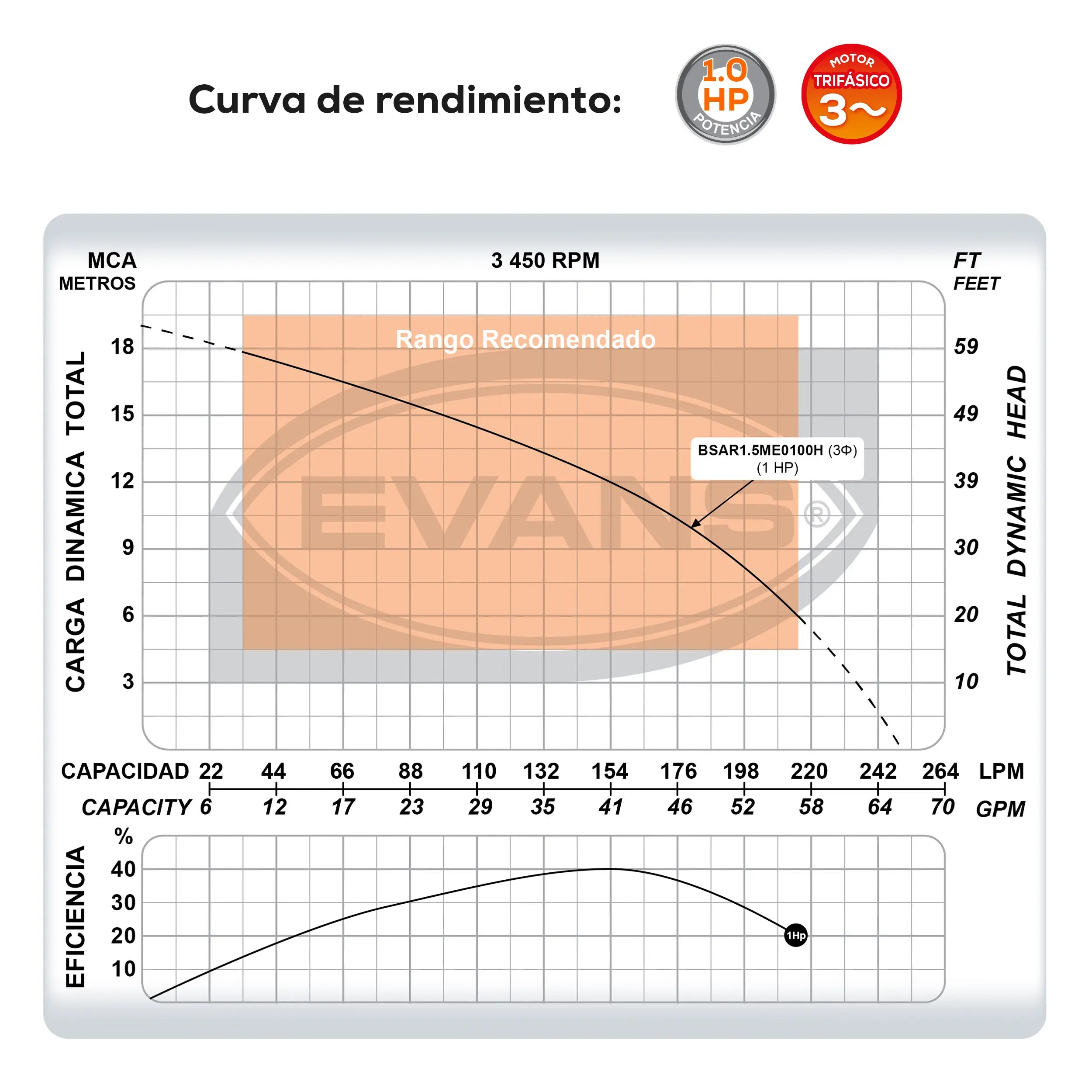 Bomba sumergible para aguas residuales 1 HP 250 LPM 440 V trifásico Marca EVANS. Modelo: BSAR1.5ME0100H