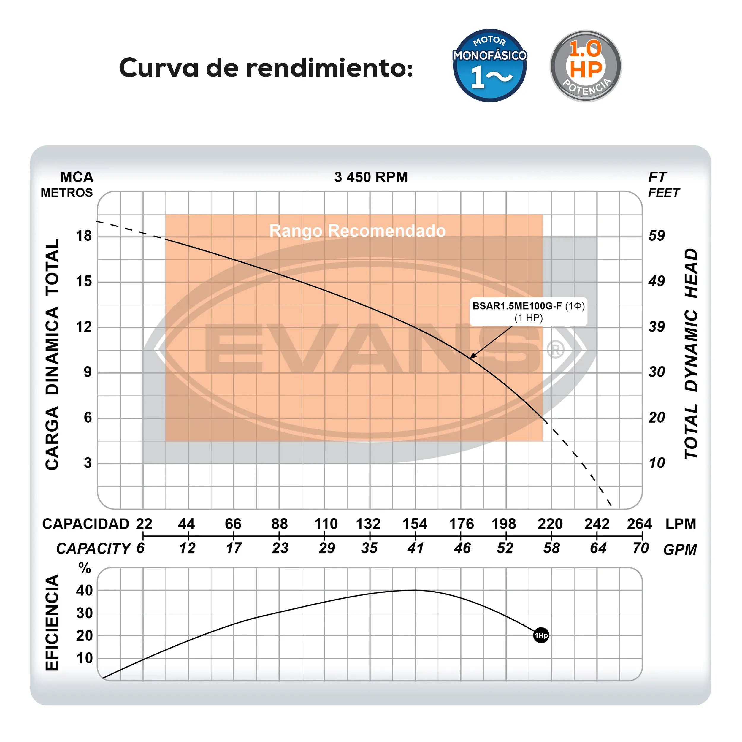 Bomba sumergible para aguas residuales 1 HP 250 LPM 220 V monofásico Marca EVANS. Modelo: BSAR1.5ME100G-F