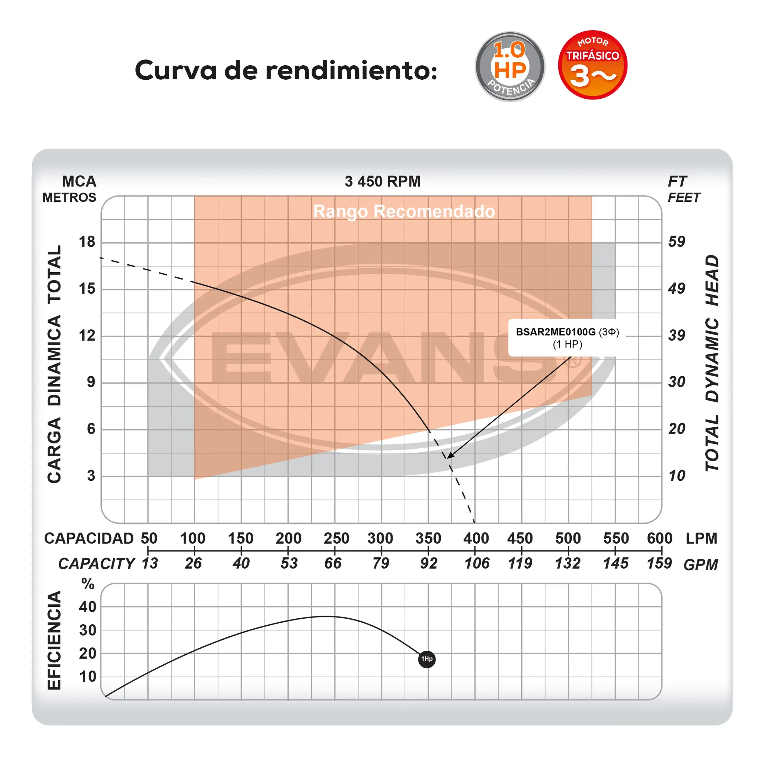 Bomba sumergible para aguas residuales 1 HP 400 LPM 220 V trifásico Marca EVANS. Modelo: BSAR2ME0100G
