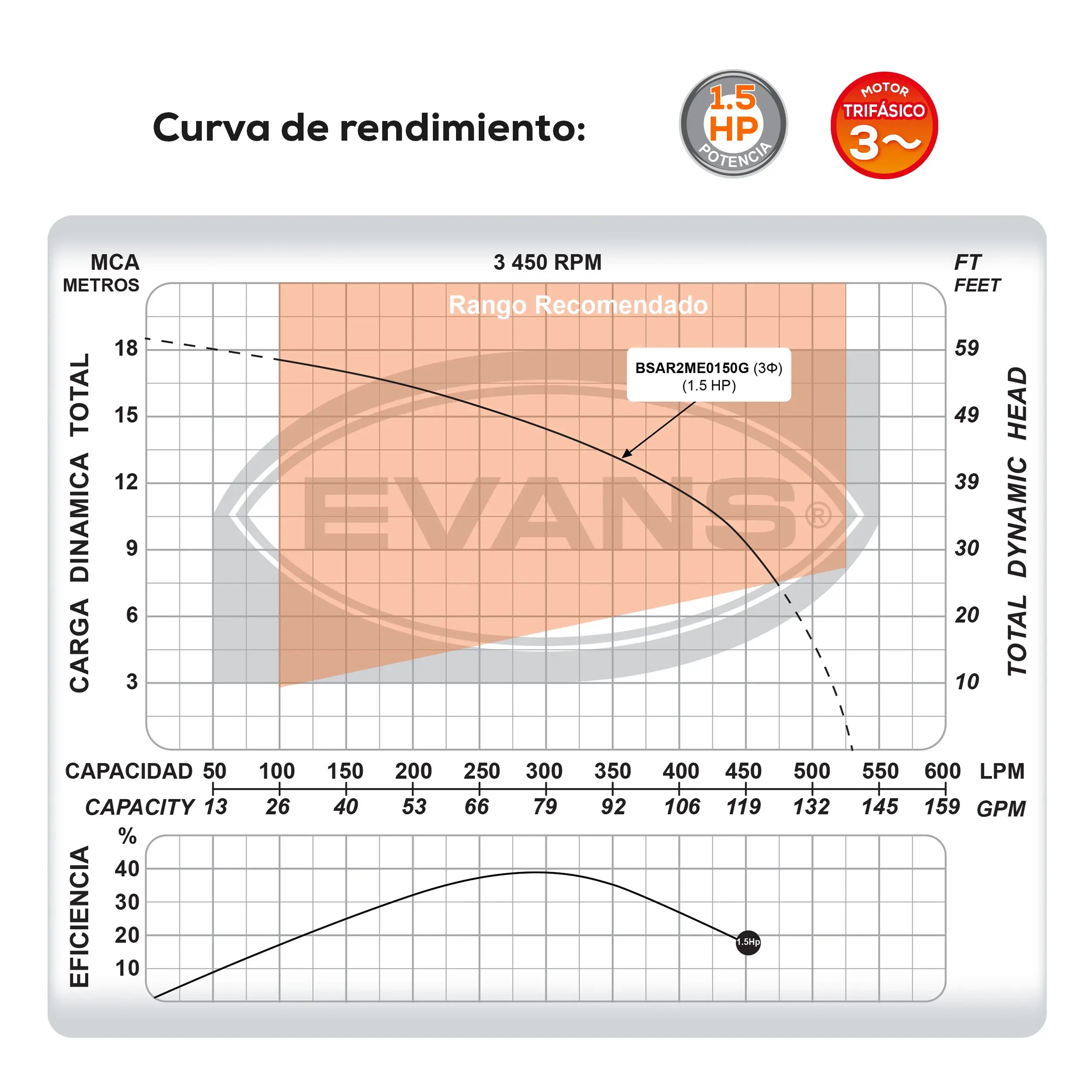 Bomba sumergible para aguas residuales 1.5 HP 530 LPM 220 V trifásico Marca EVANS. Modelo: BSAR2ME0150G