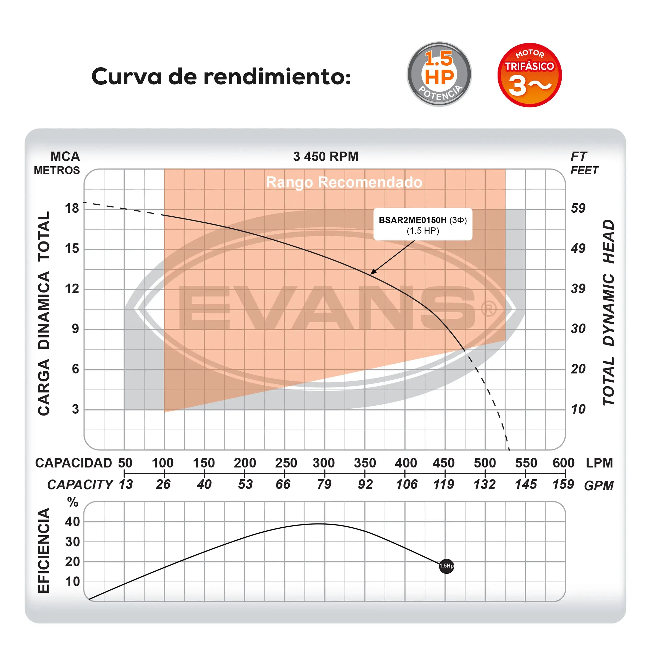 Bomba sumergible para aguas residuales 1.5 HP 530 LPM 440 V trifásico Marca EVANS. Modelo: BSAR2ME0150H