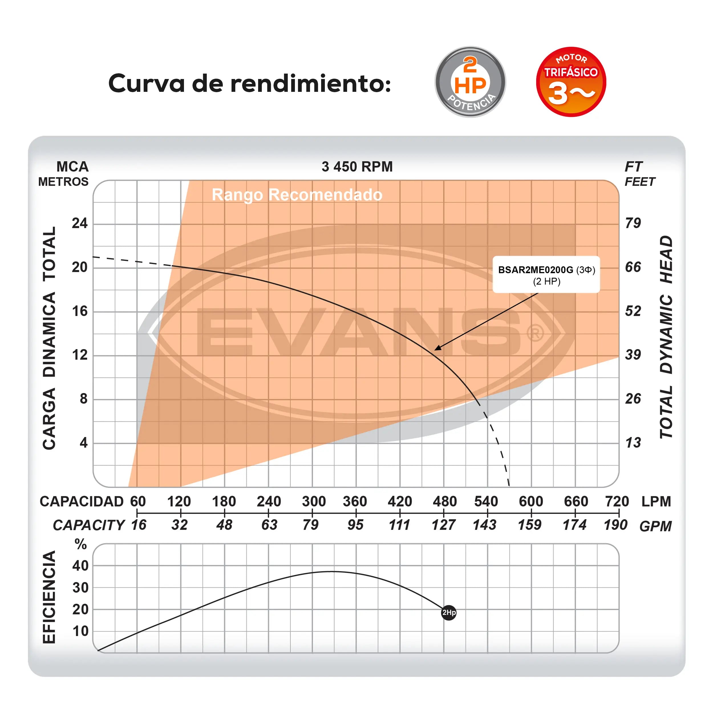 Bomba sumergible para aguas residuales 2 HP 570 LPM 220 V trifásico Marca EVANS. Modelo: BSAR2ME0200G