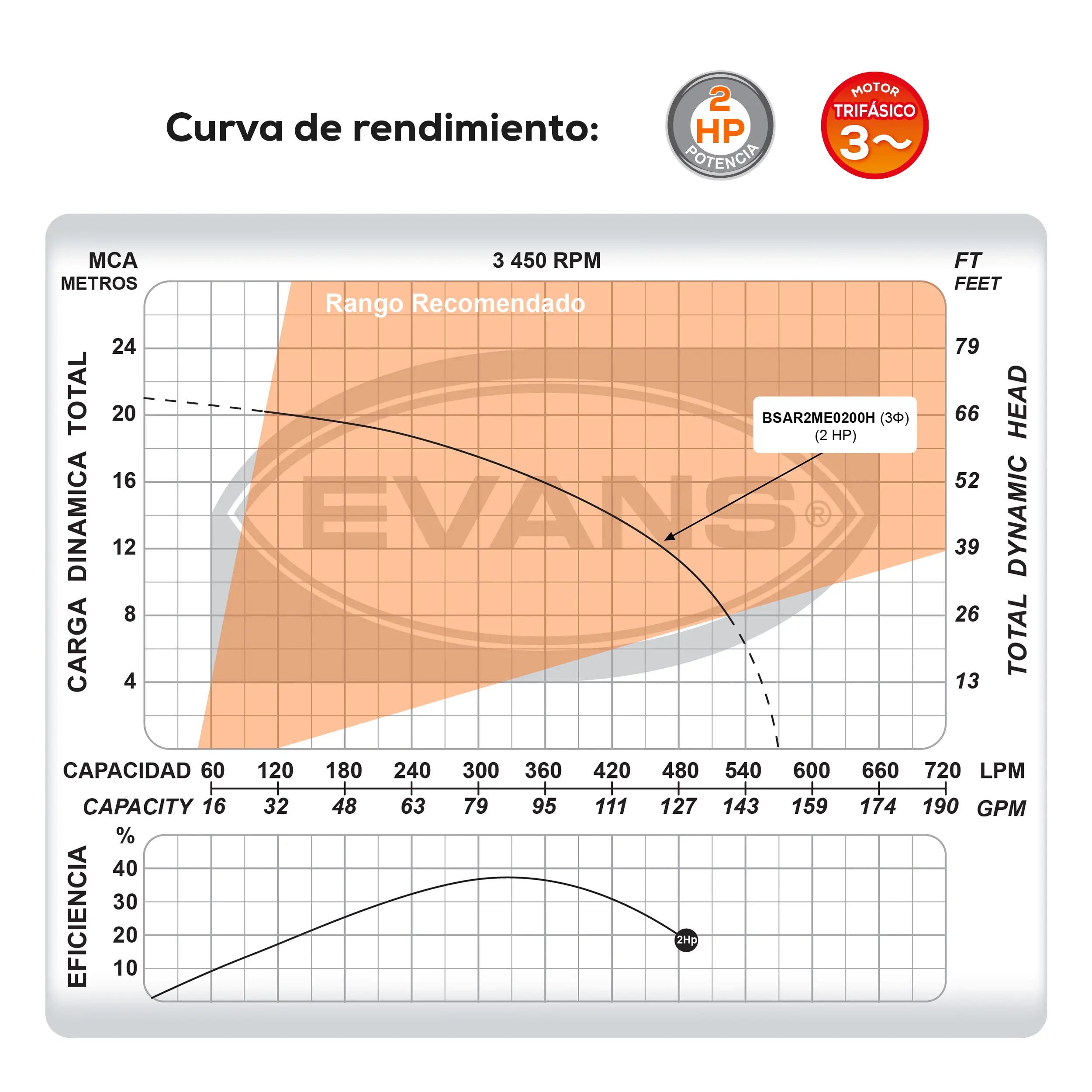 Bomba sumergible para aguas residuales 2 HP 570 LPM 440 V trifásico Marca EVANS. Modelo: BSAR2ME0200H