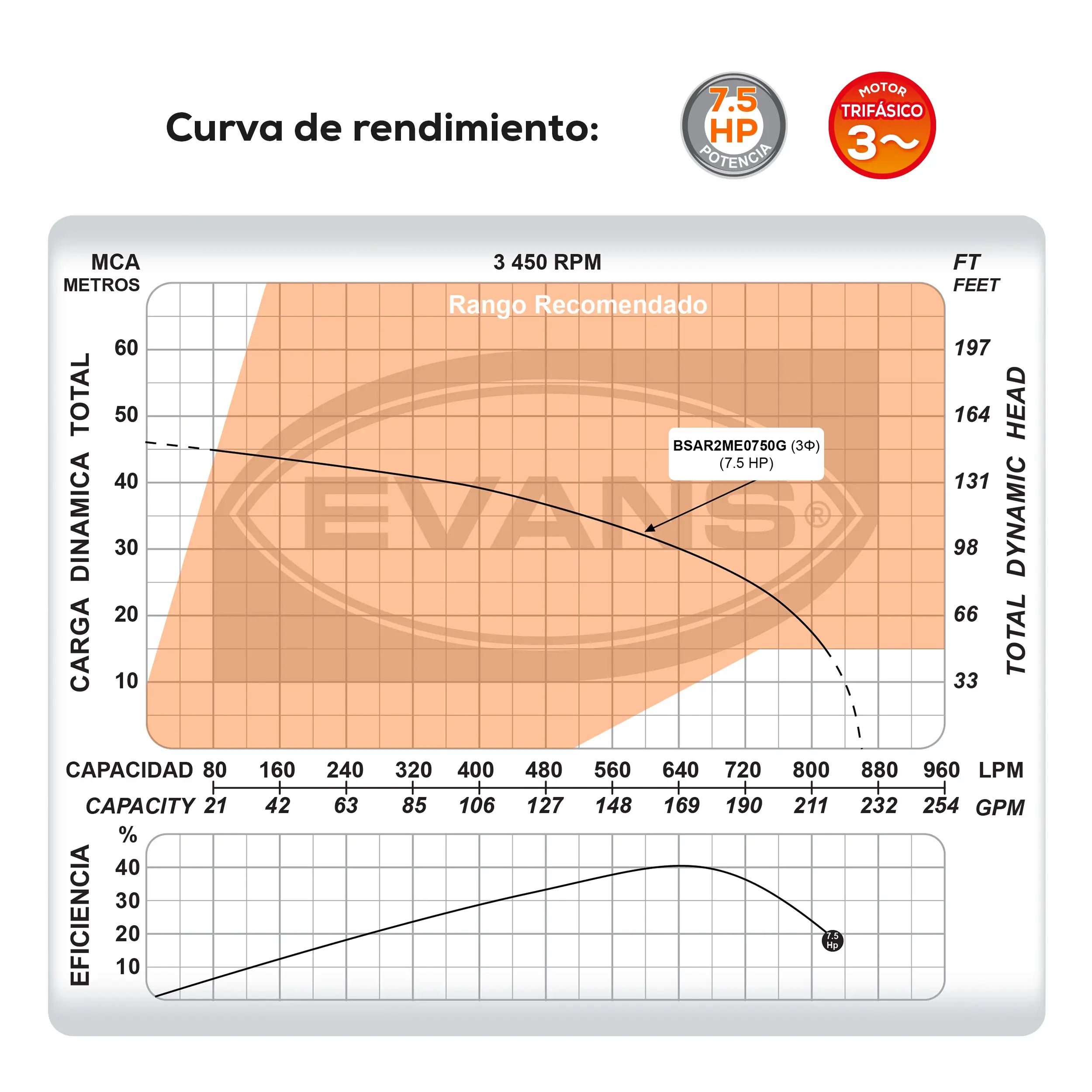 Bomba sumergible para aguas residuales 7.5 HP 860 LPM 220 V trifásico Marca EVANS. Modelo: BSAR2ME0750G