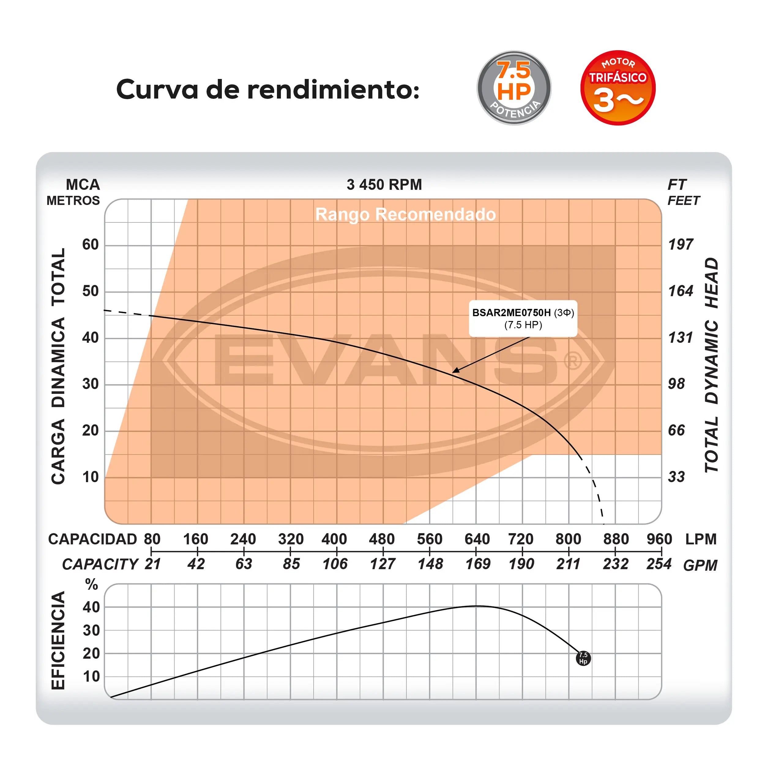 Bomba sumergible para aguas residuales 7.5 HP 860 LPM 440 V trifásico Marca EVANS. Modelo: BSAR2ME0750H