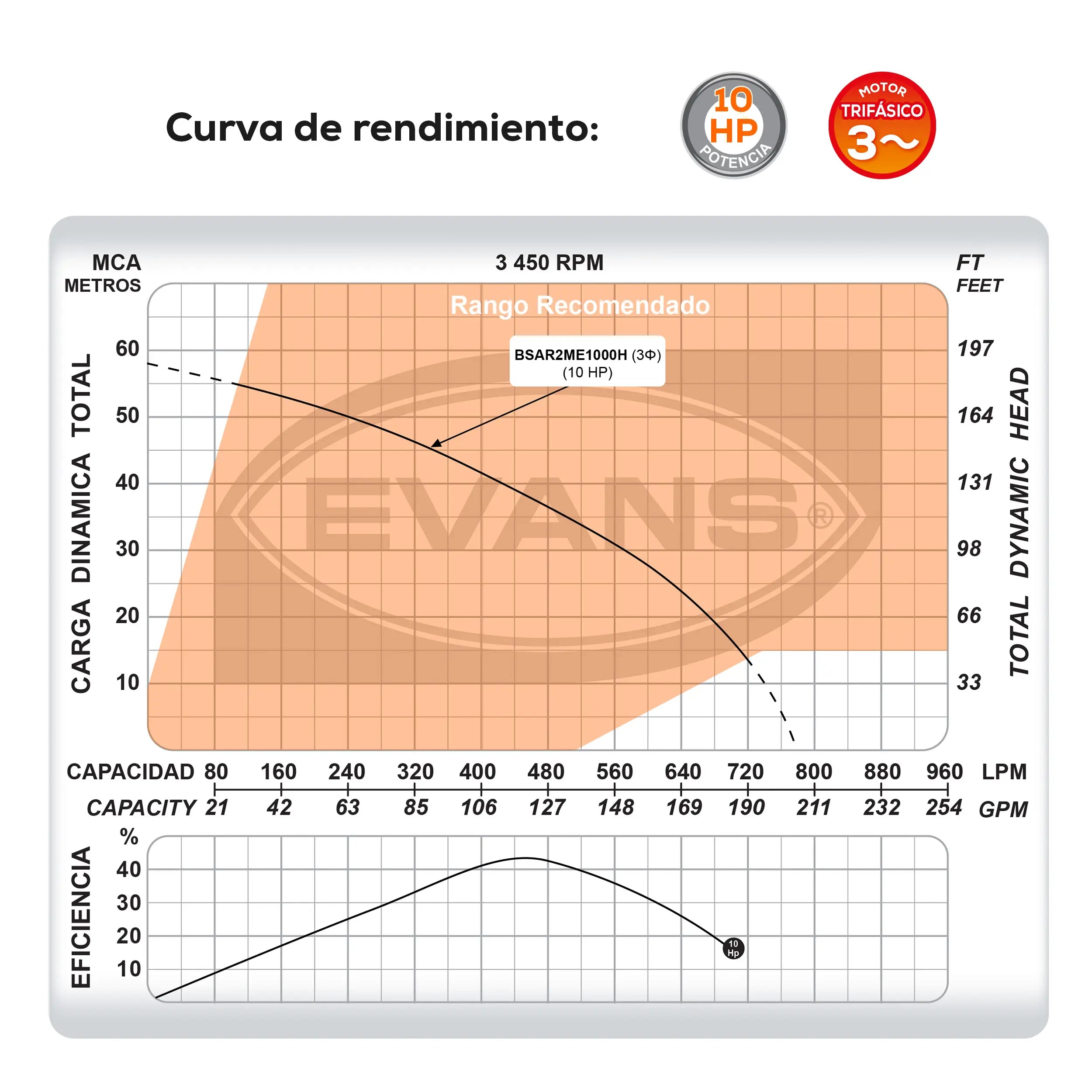 Bomba sumergible para aguas residuales 10 HP 780 LPM 440 V trifásico Marca EVANS. Modelo: BSAR2ME1000H