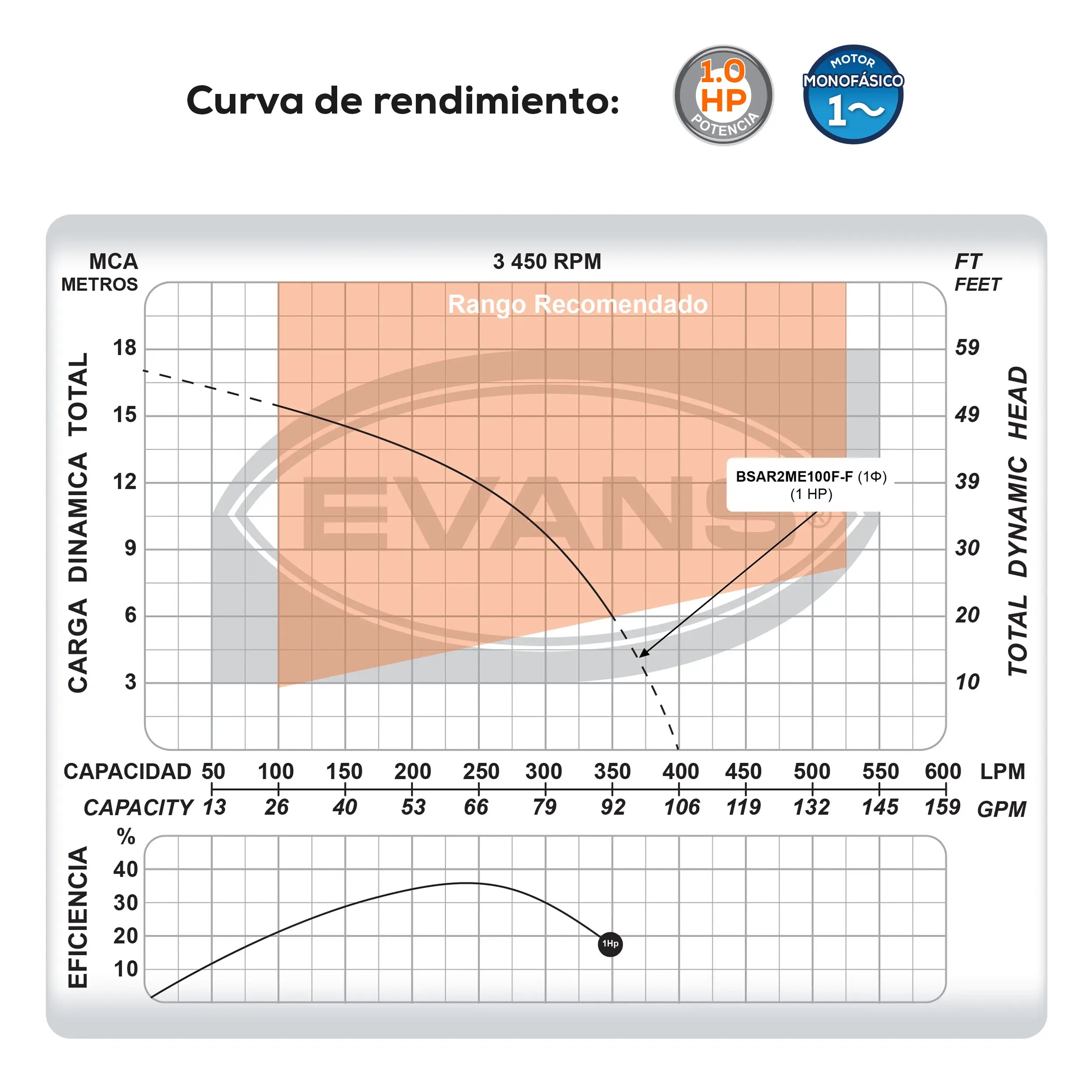 Bomba sumergible para aguas residuales 1 HP 400 LPM 115 V monofásico Marca EVANS. Modelo: BSAR2ME100F-F