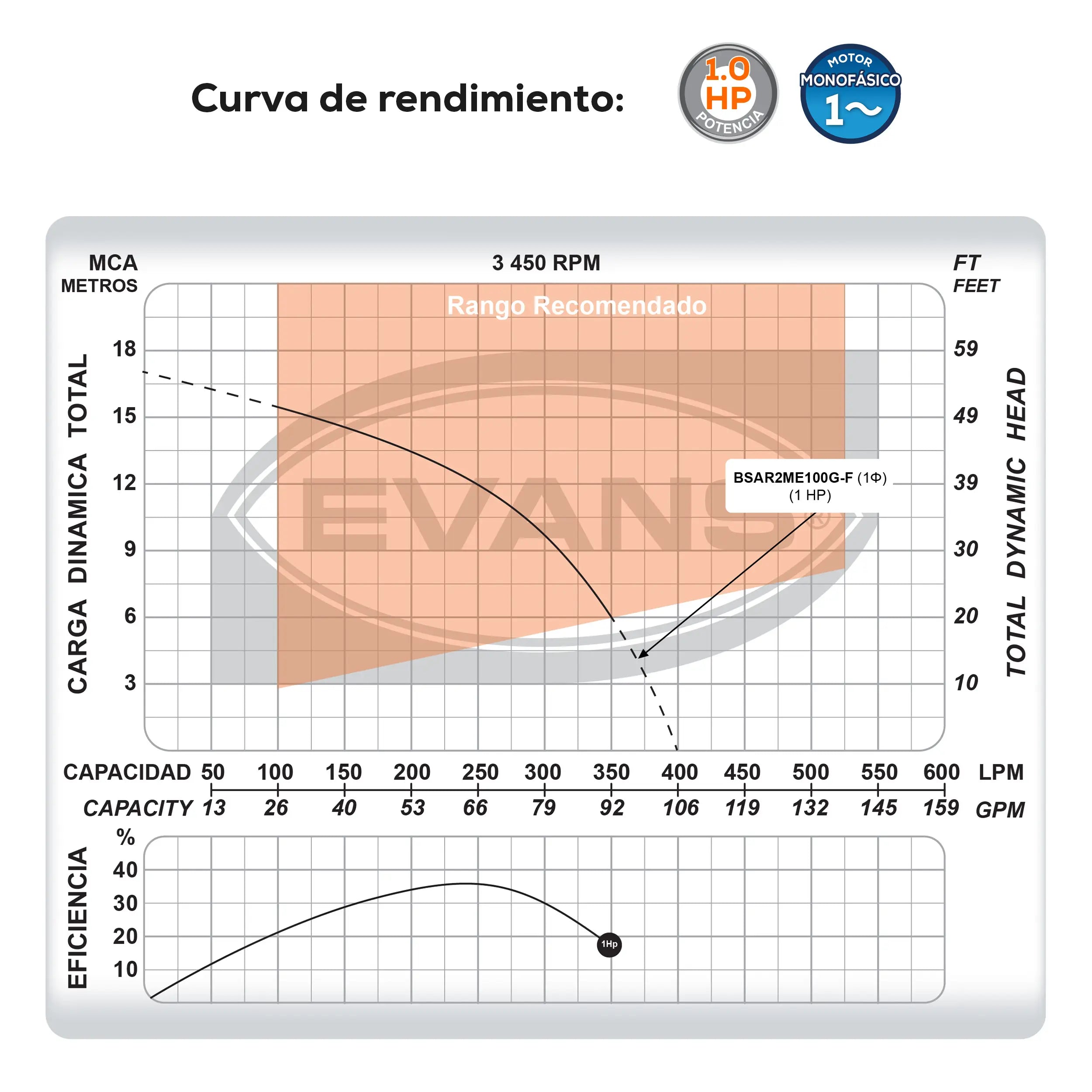 Bomba sumergible para aguas residuales 1 HP 400 LPM 220 V monofásico Marca EVANS. Modelo: BSAR2ME100G-F