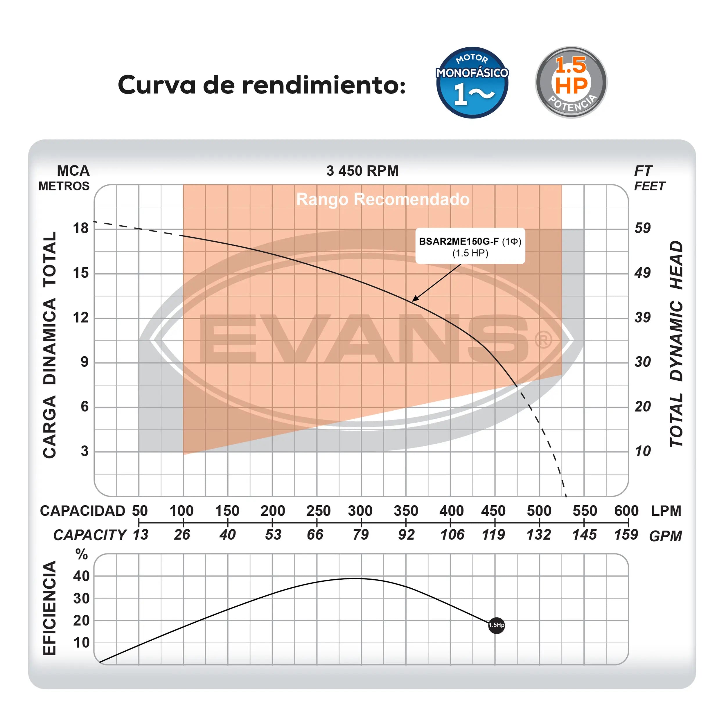 Bomba sumergible para aguas residuales 1.5 HP 530 LPM 220 V monofásico Marca EVANS. Modelo: BSAR2ME150G-F