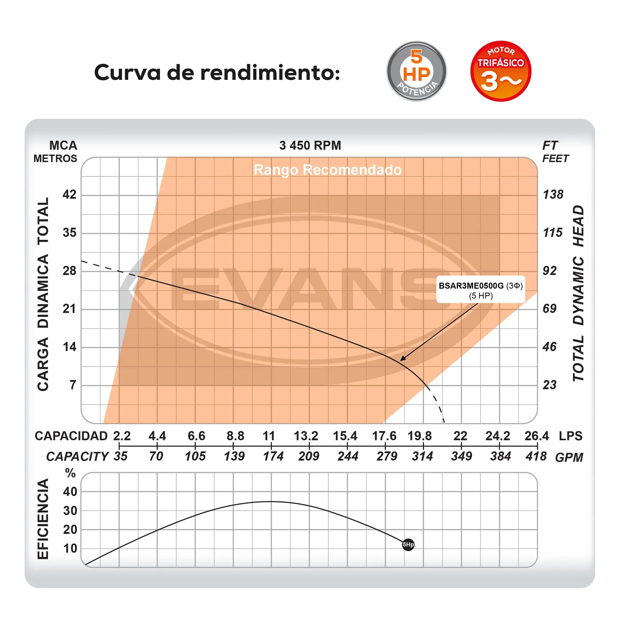 Bomba sumergible para aguas residuales 5 HP 1260 LPM 220 V trifásico Marca EVANS. Modelo: BSAR3ME0500G