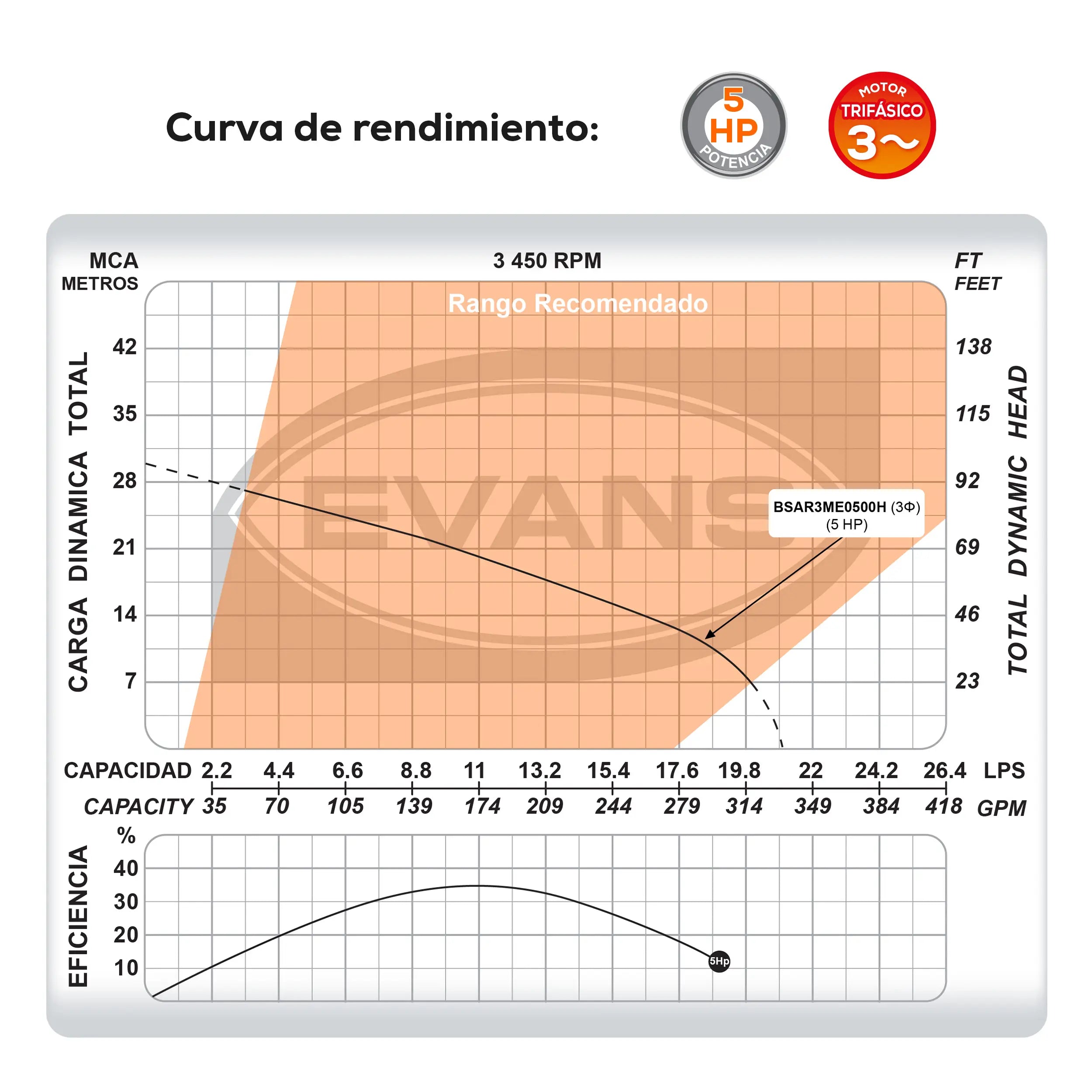 Bomba sumergible para aguas residuales 5 HP 1260 LPM 440 V trifásico Marca EVANS. Modelo: BSAR3ME0500H