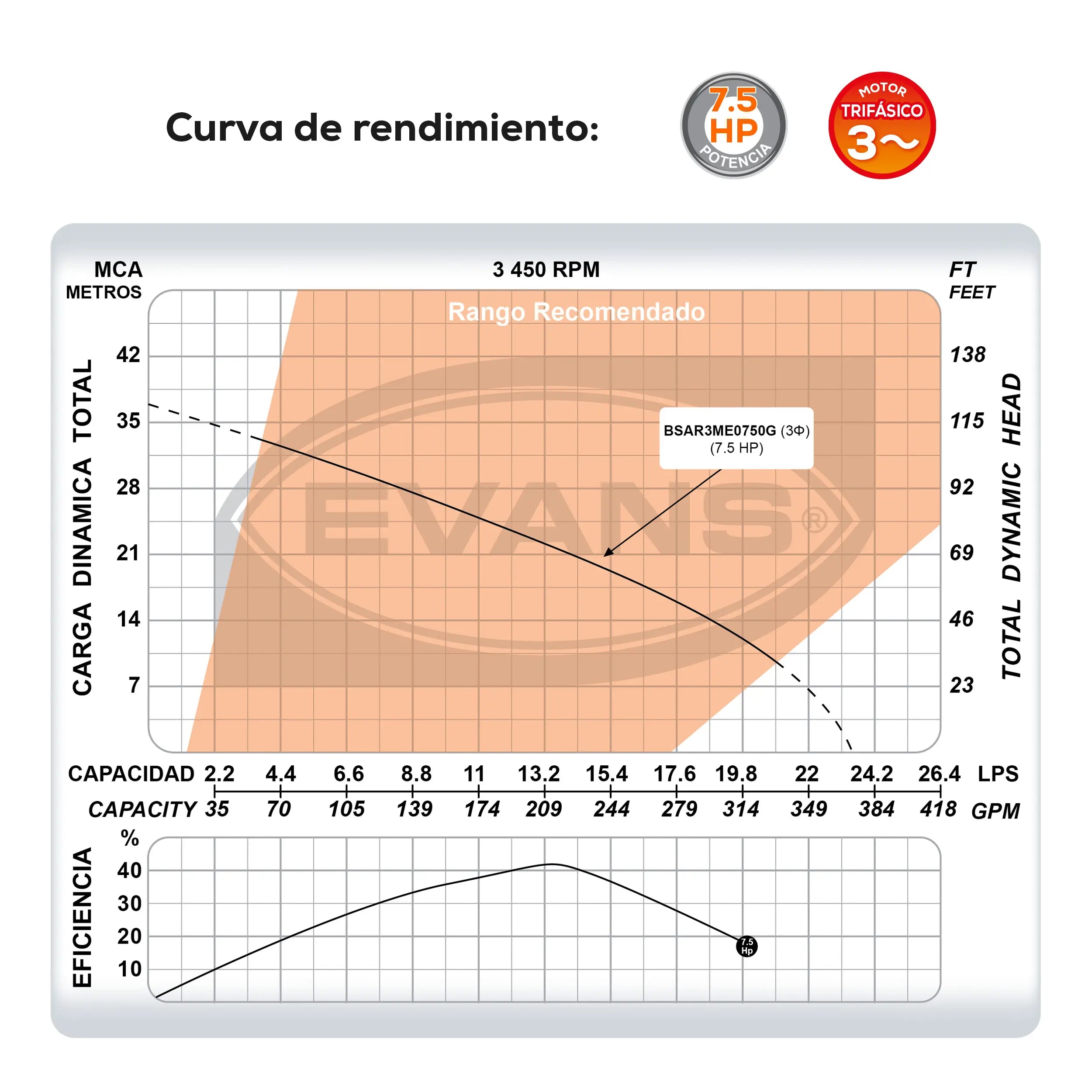 Bomba sumergible para aguas residuales 7.5 HP 1410 LPM 220 V trifásico Marca EVANS. Modelo: BSAR3ME0750G