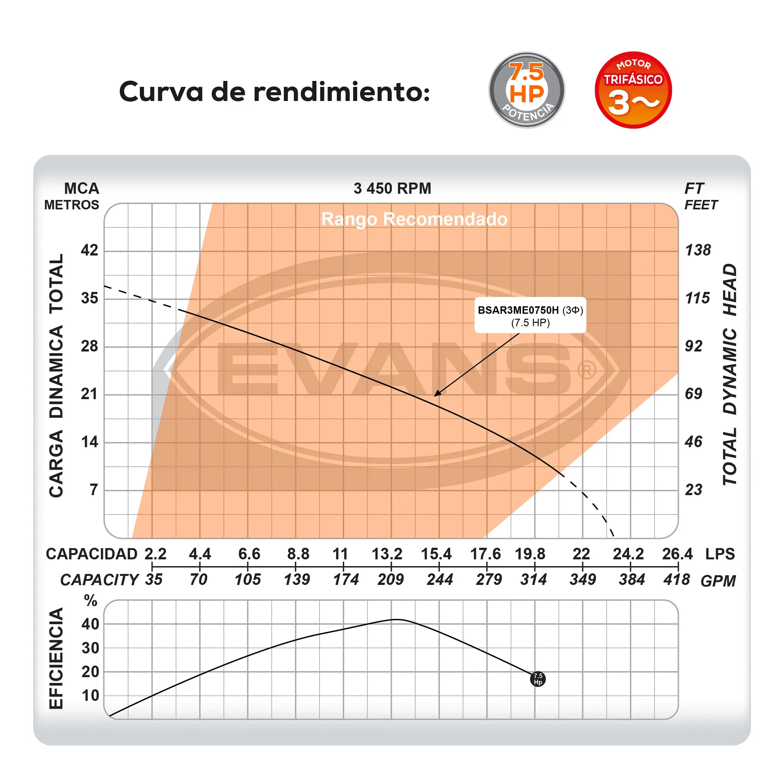 Bomba sumergible para aguas residuales 7.5 HP 1410 LPM 440 V trifásico Marca EVANS. Modelo: BSAR3ME0750H
