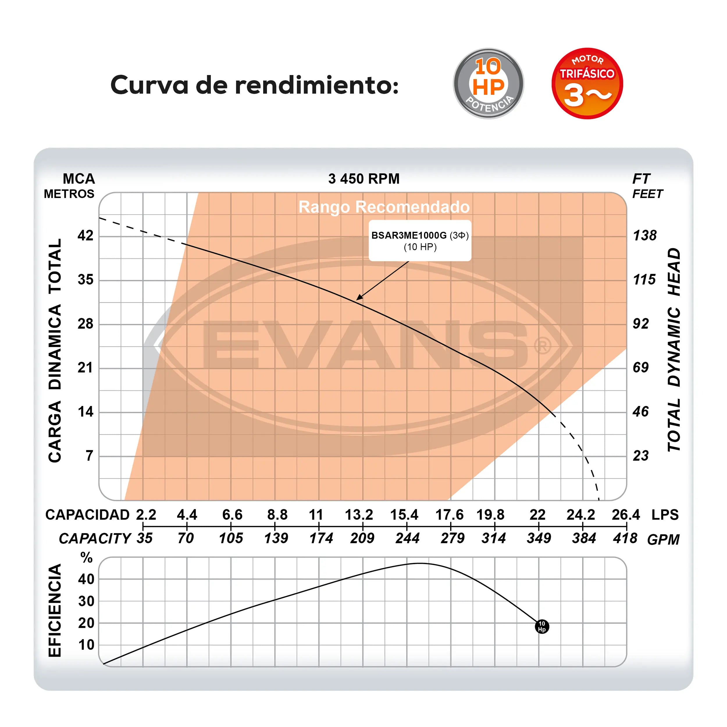 Bomba sumergible para aguas residuales 10 HP 1500 LPM 220 V trifásico Marca EVANS. Modelo: BSAR3ME1000G