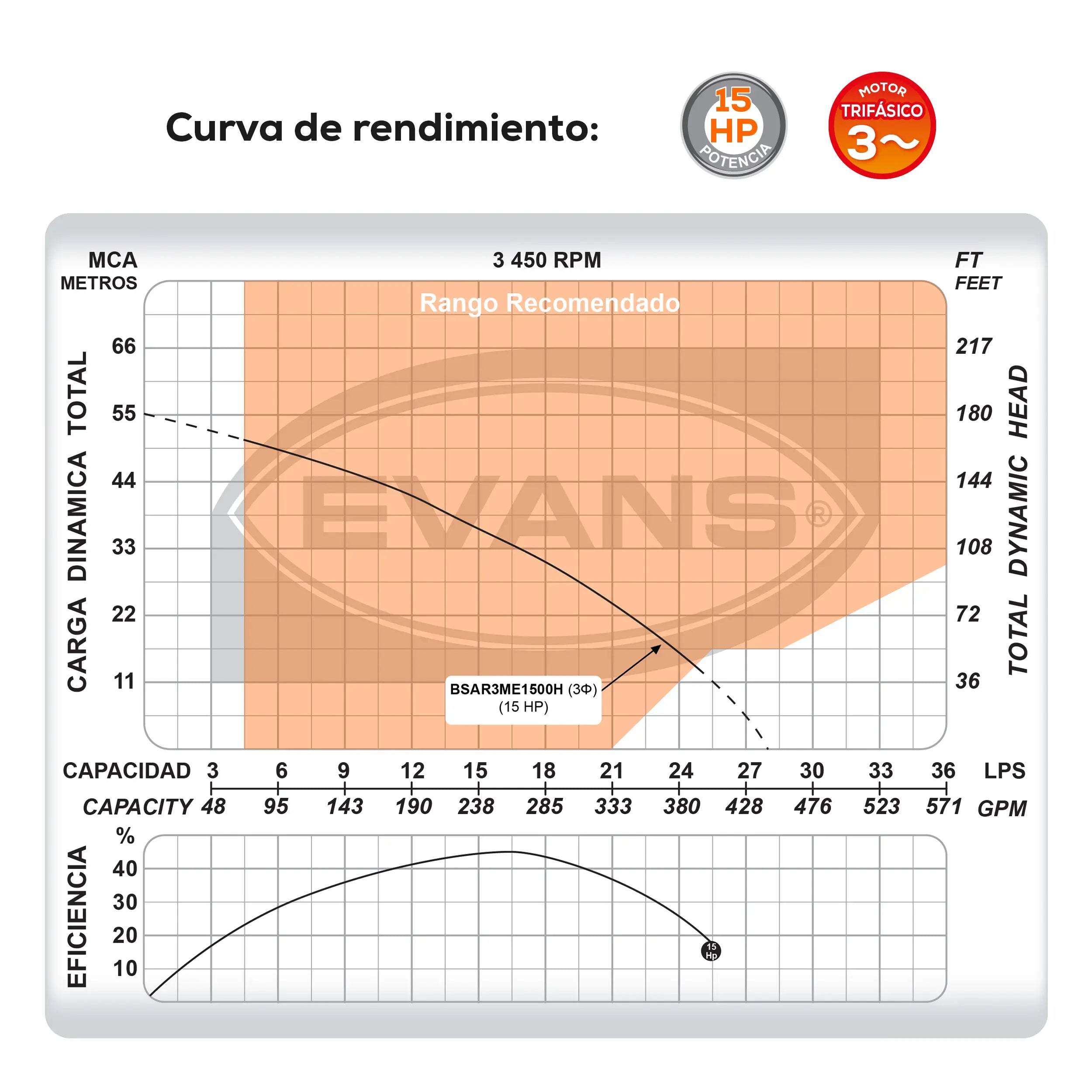 Bomba sumergible para aguas residuales 15 HP 1680 LPM 440 V trifásico Marca EVANS. Modelo: BSAR3ME1500H