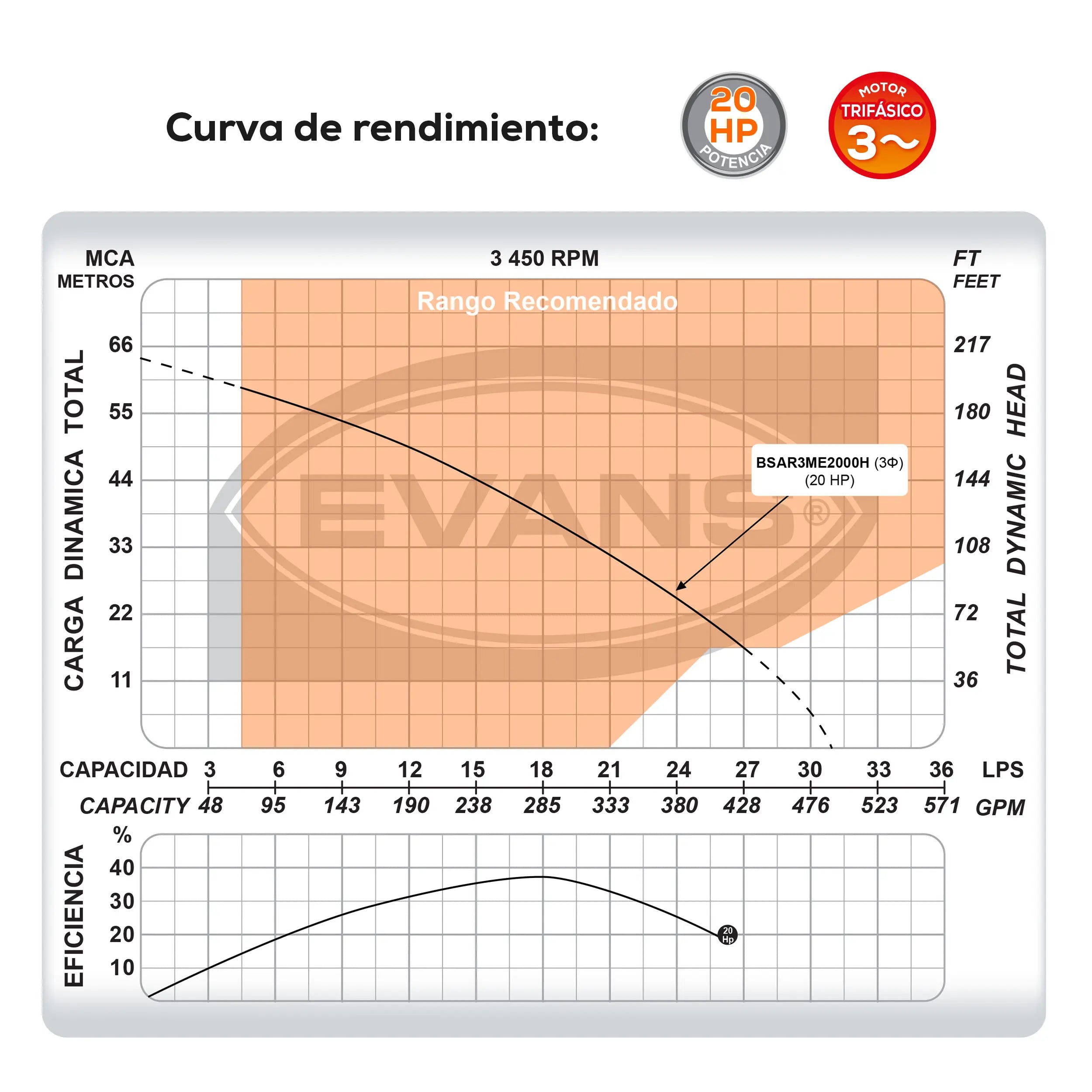Bomba sumergible para aguas residuales 20 HP 1860 LPM 440 V trifásico Marca EVANS. Modelo: BSAR3ME2000H