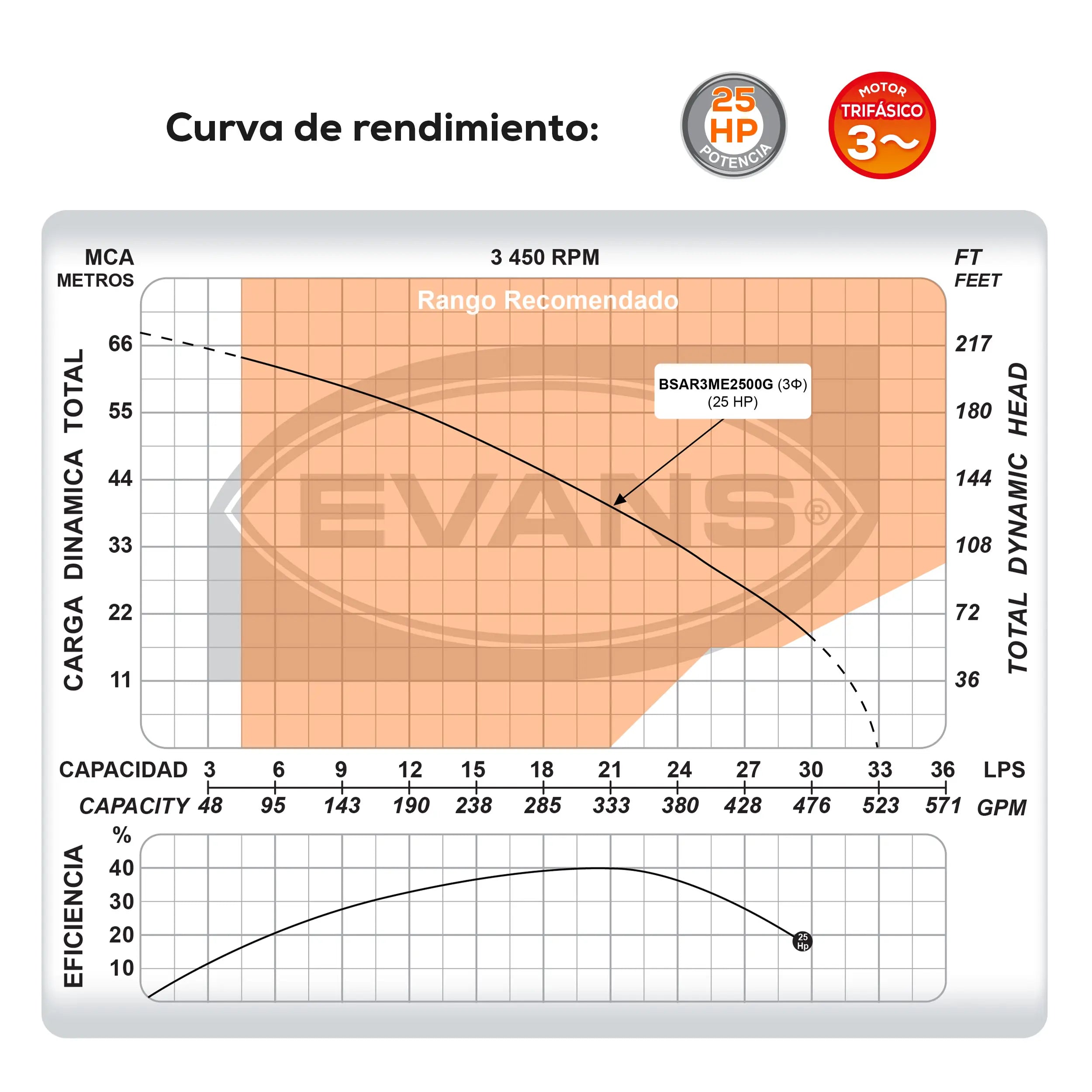 Bomba sumergible para aguas residuales 25 HP 1980 LPM 220 V trifásico Marca EVANS. Modelo: BSAR3ME2500G