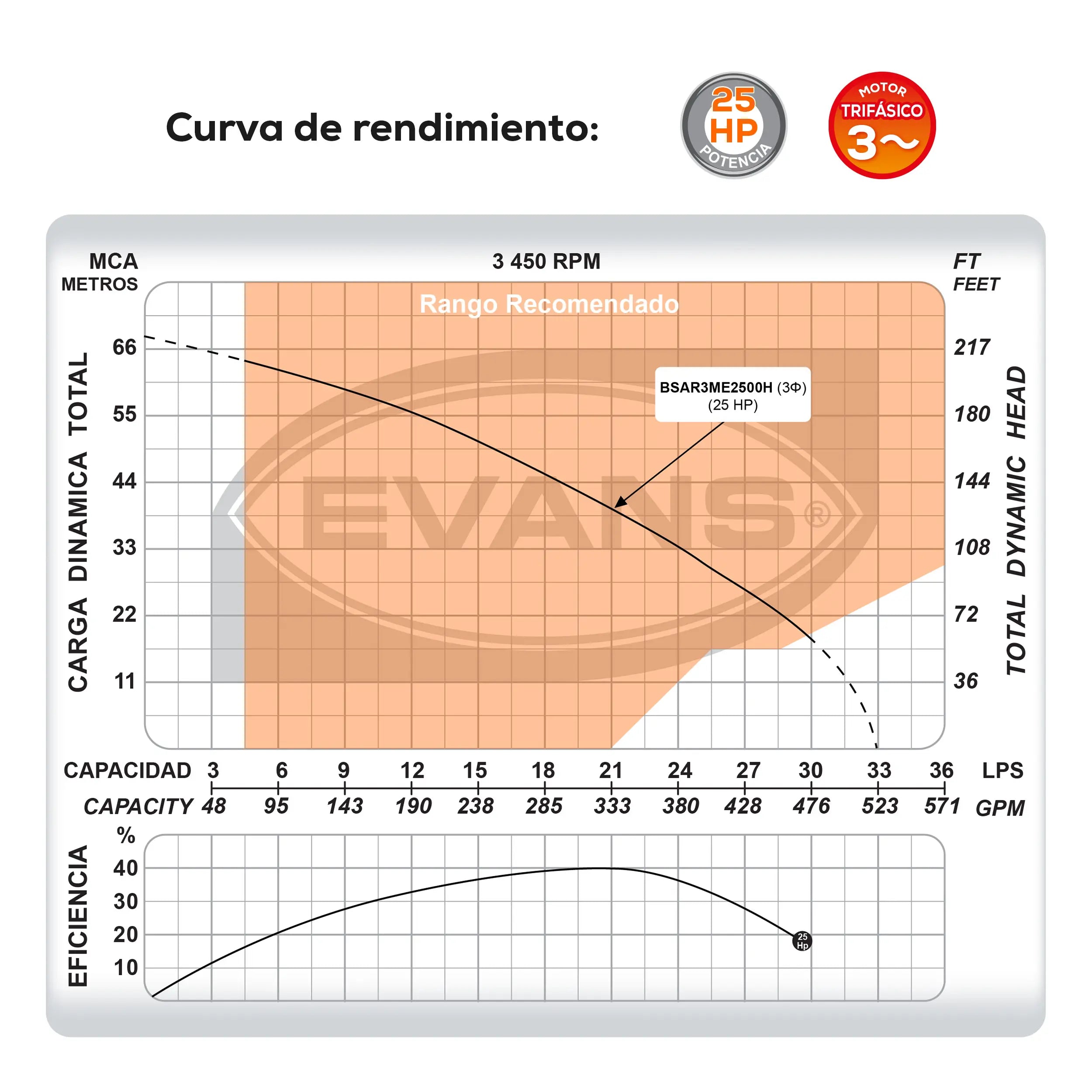 Bomba sumergible para aguas residuales 25 HP 1980 LPM 440 V trifásico Marca EVANS. Modelo: BSAR3ME2500H