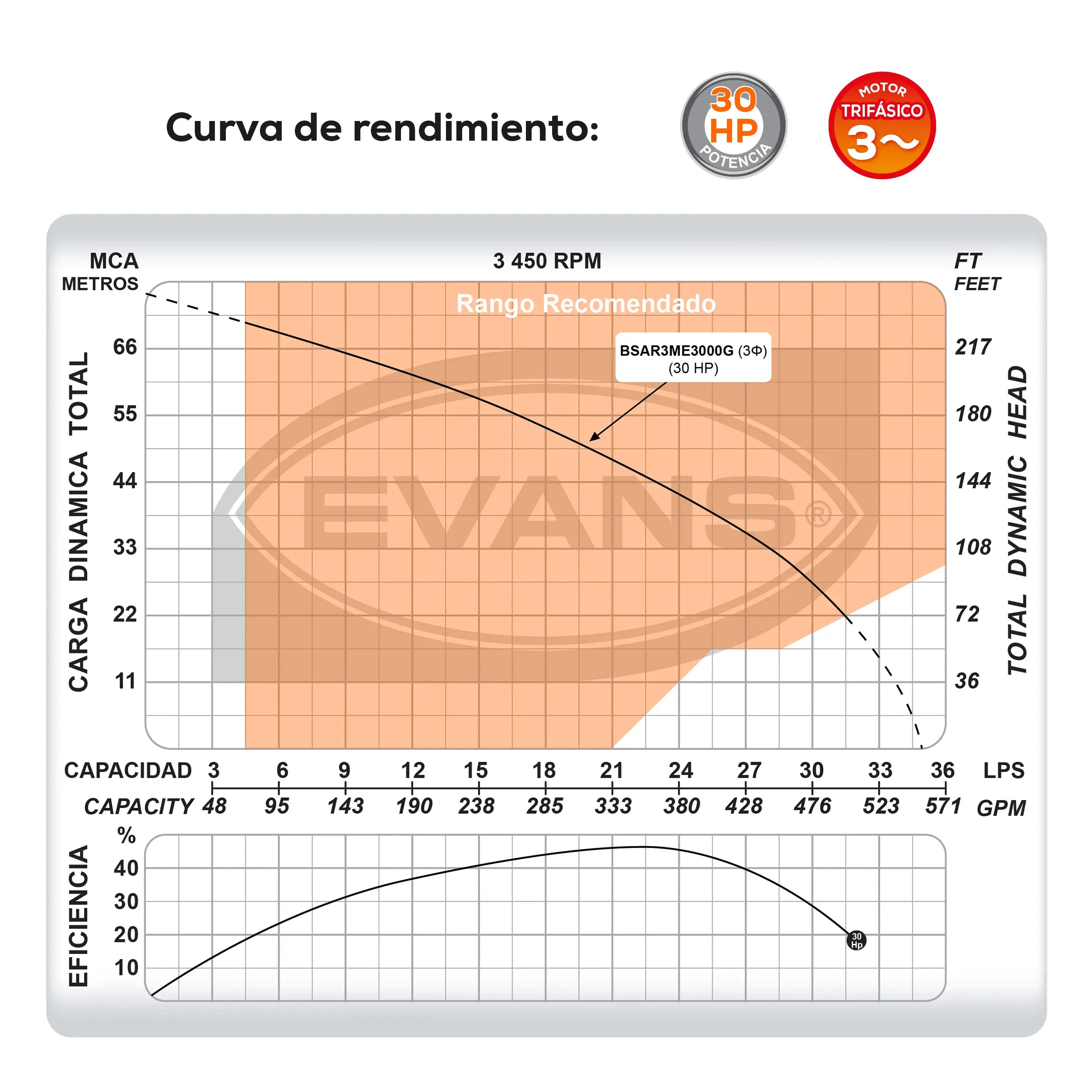 Bomba sumergible para aguas residuales 30 HP 2100 LPM 220 V trifásico Marca EVANS. Modelo: BSAR3ME3000G