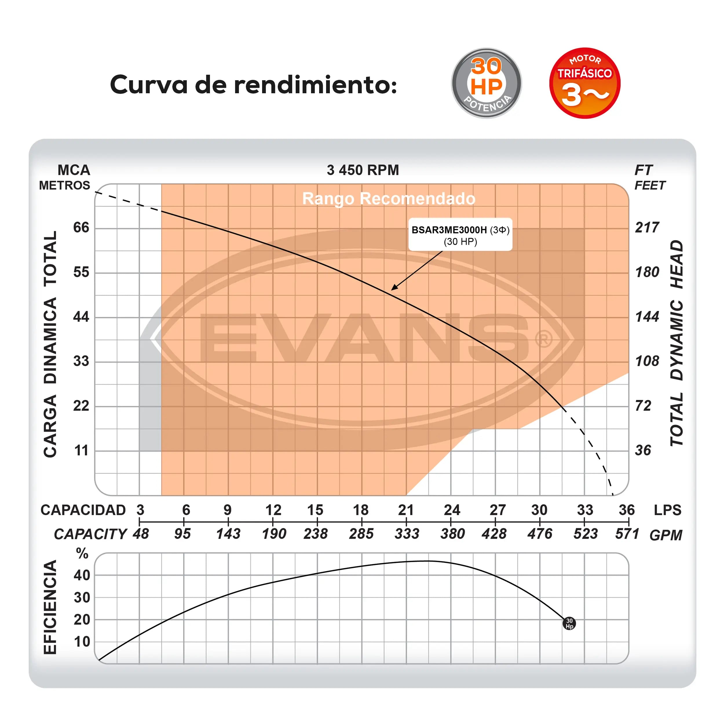 Bomba sumergible para aguas residuales 30 HP 2100 LPM 440 V trifásico Marca EVANS. Modelo: BSAR3ME3000H