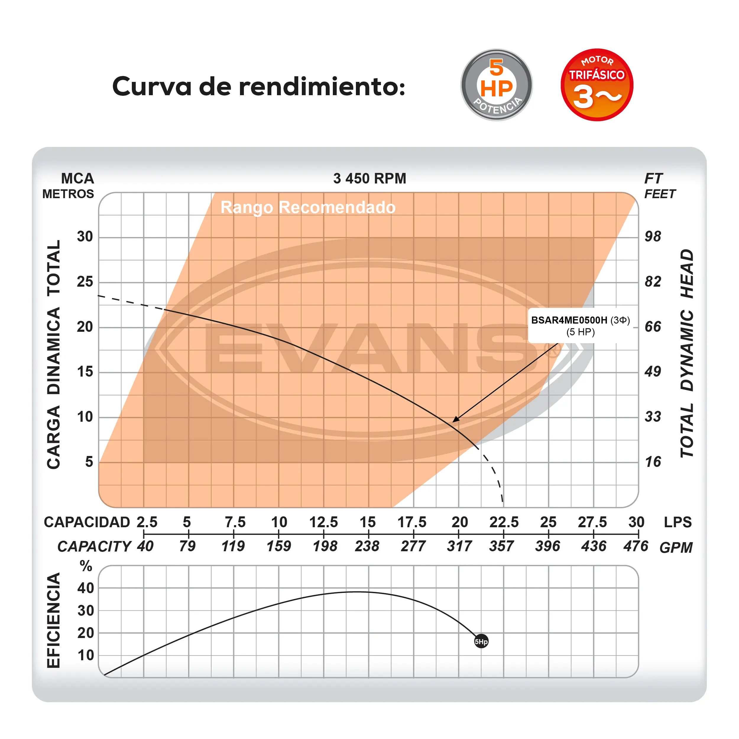 Bomba sumergible para aguas residuales 5 HP 1350 LPM 440 V trifásico Marca EVANS. Modelo: BSAR4ME0500H