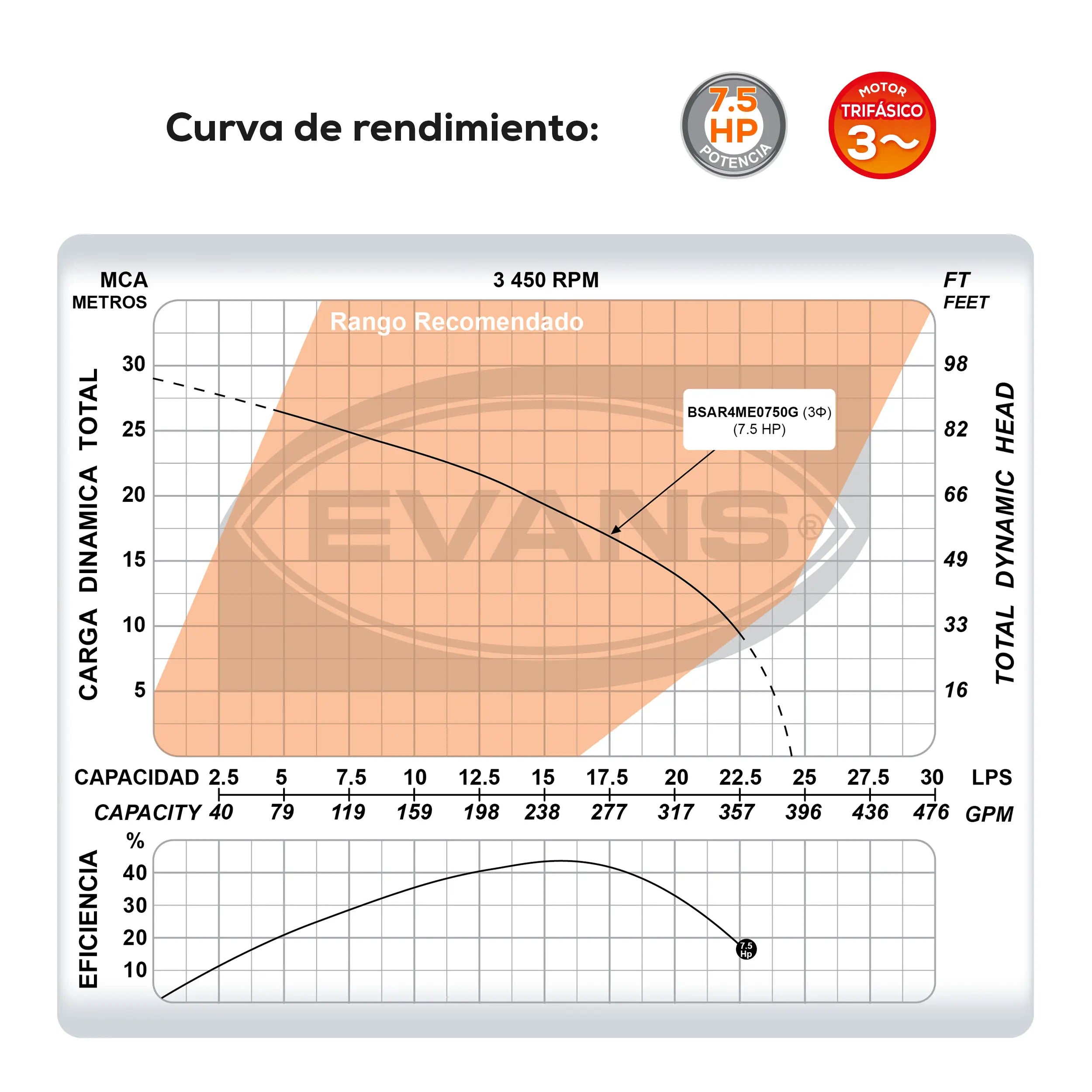 Bomba sumergible para aguas residuales 7.5 HP 1470 LPM 220 V trifásico Marca EVANS. Modelo: BSAR4ME0750G