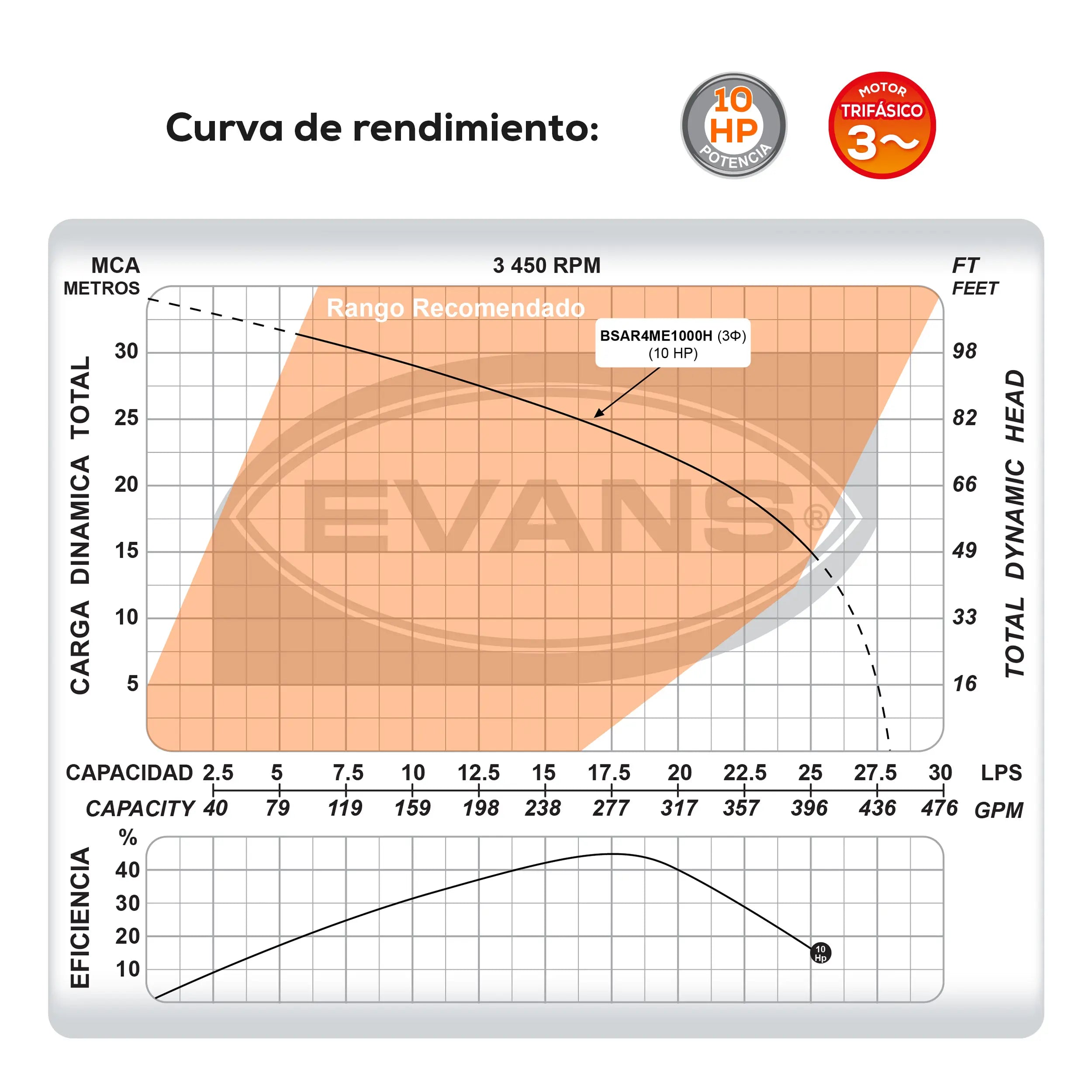 Bomba sumergible para aguas residuales 10 HP 1680 LPM 440 V trifásico Marca EVANS. Modelo: BSAR4ME1000H