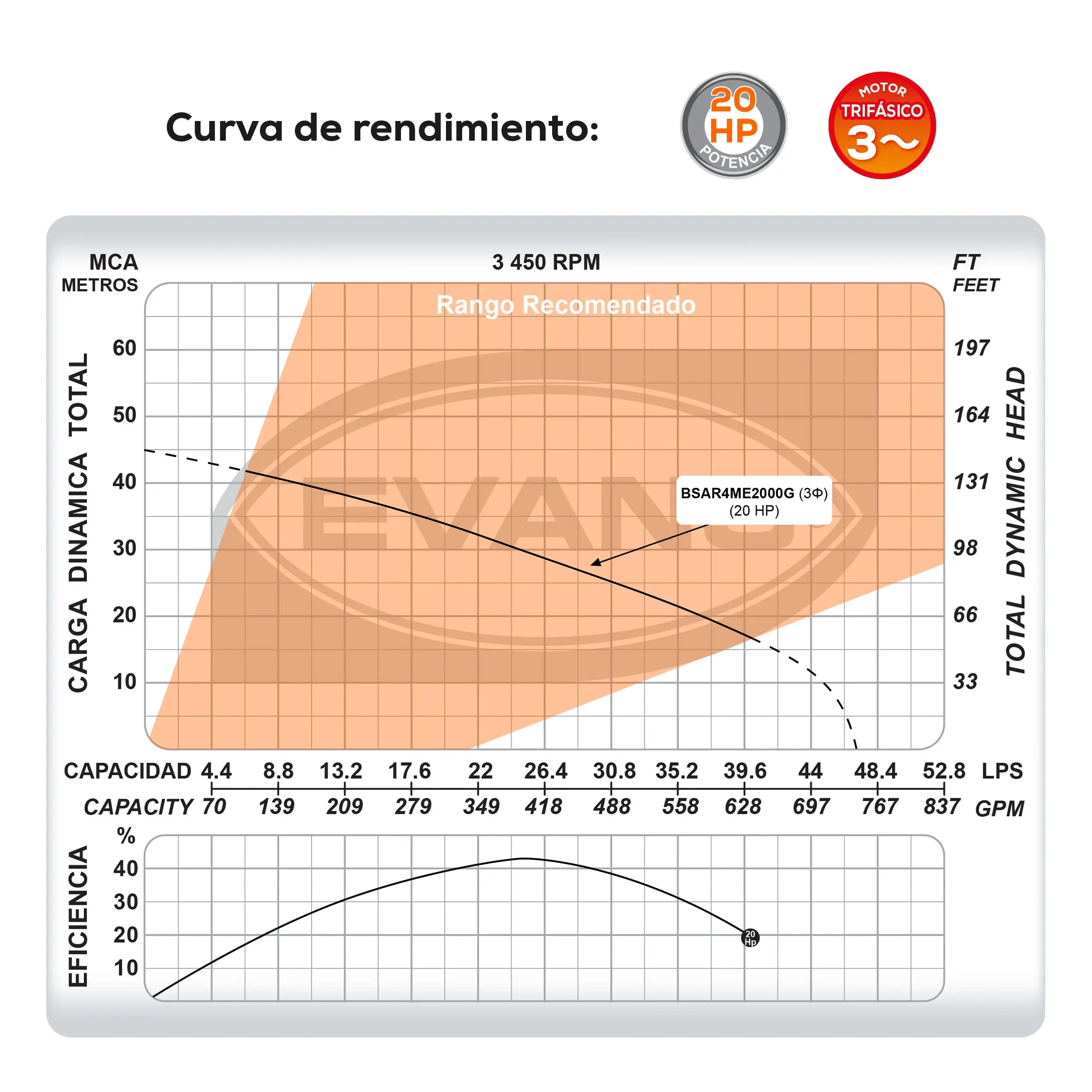 Bomba sumergible para aguas residuales 20 HP 2820 LPM 220 V trifásico Marca EVANS. Modelo: BSAR4ME2000G