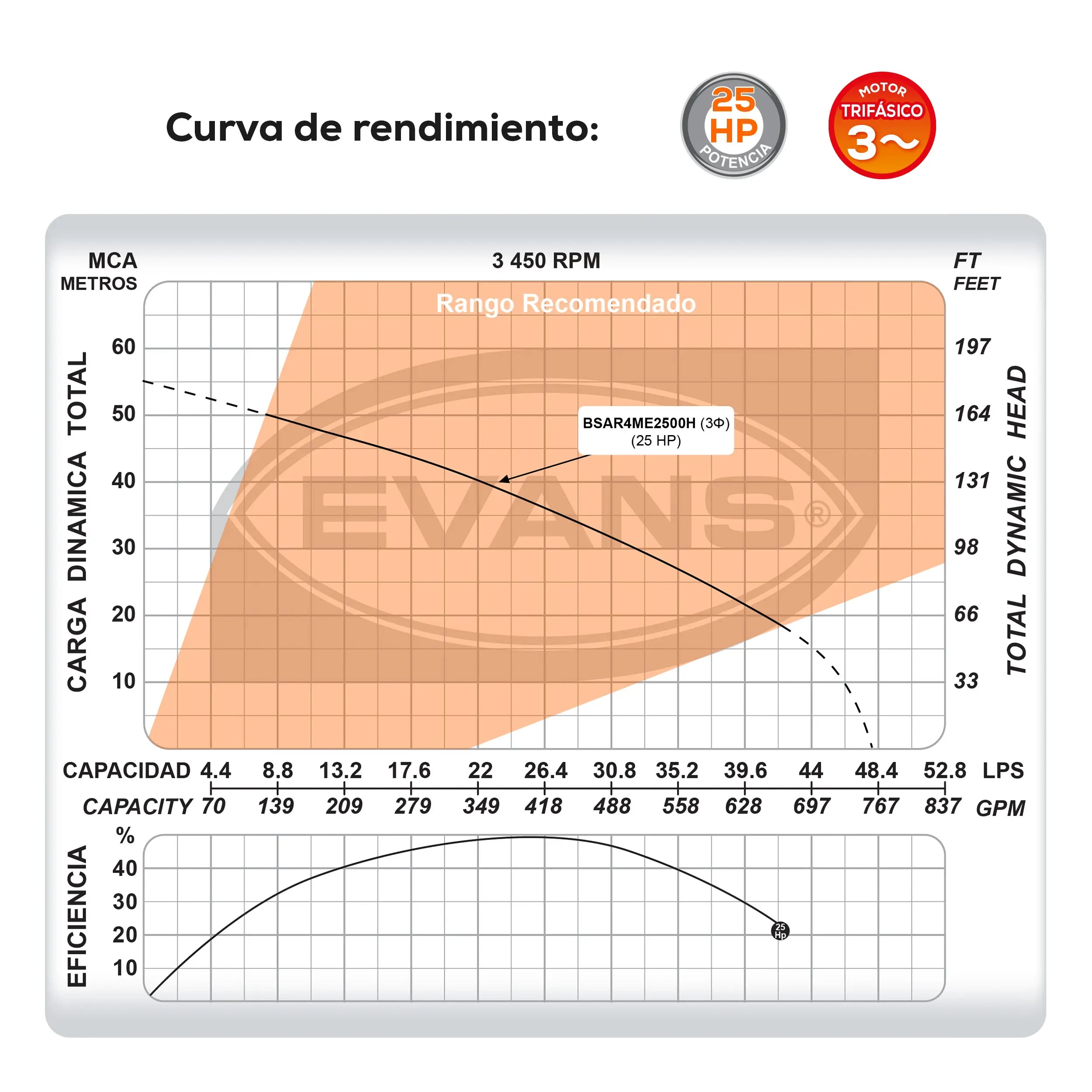 Bomba sumergible para aguas residuales 25 HP 2880 LPM 440 V trifásico Marca EVANS. Modelo: BSAR4ME2500H