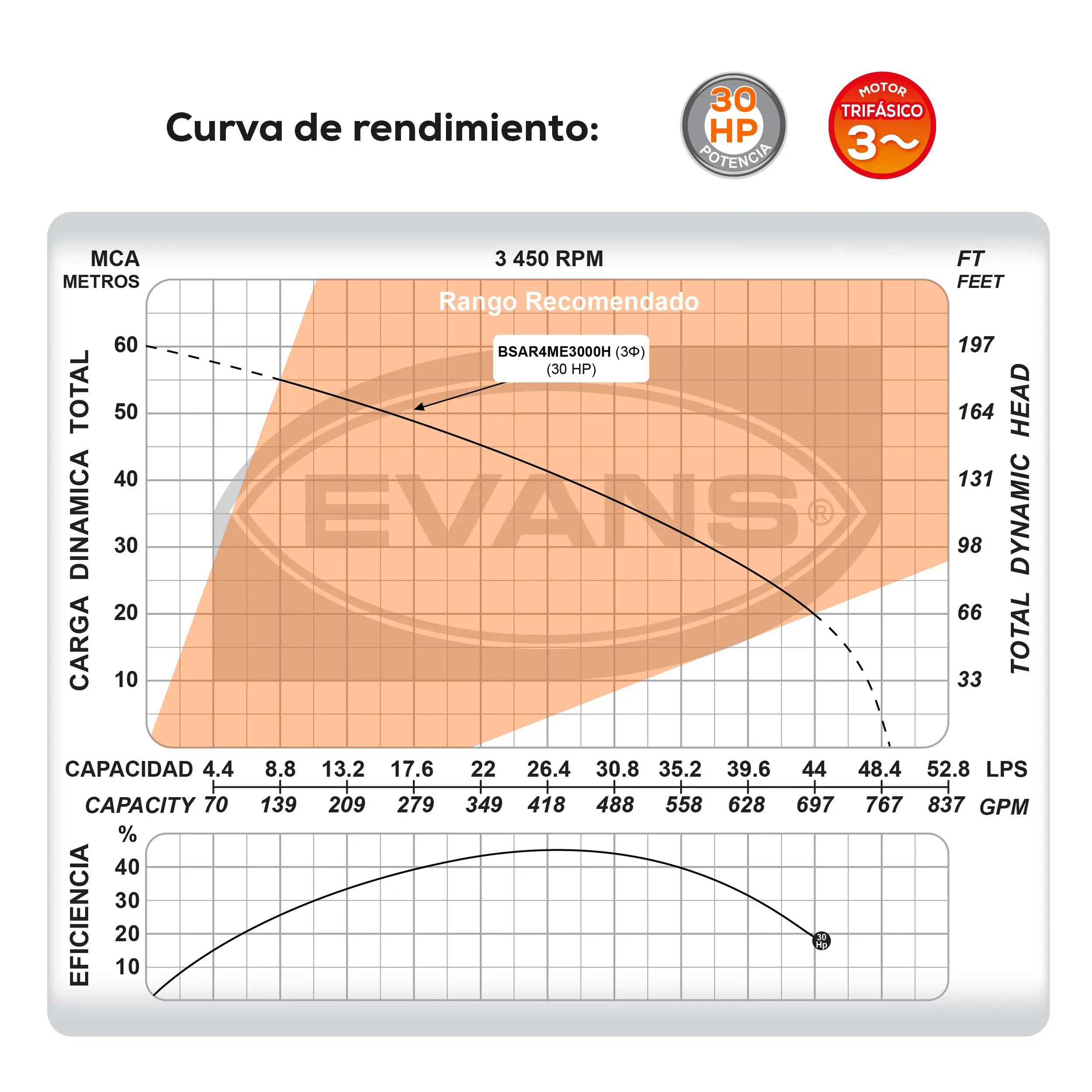 Bomba sumergible para aguas residuales 30 HP 2940 LPM 440 V trifásico Marca EVANS. Modelo: BSAR4ME3000H