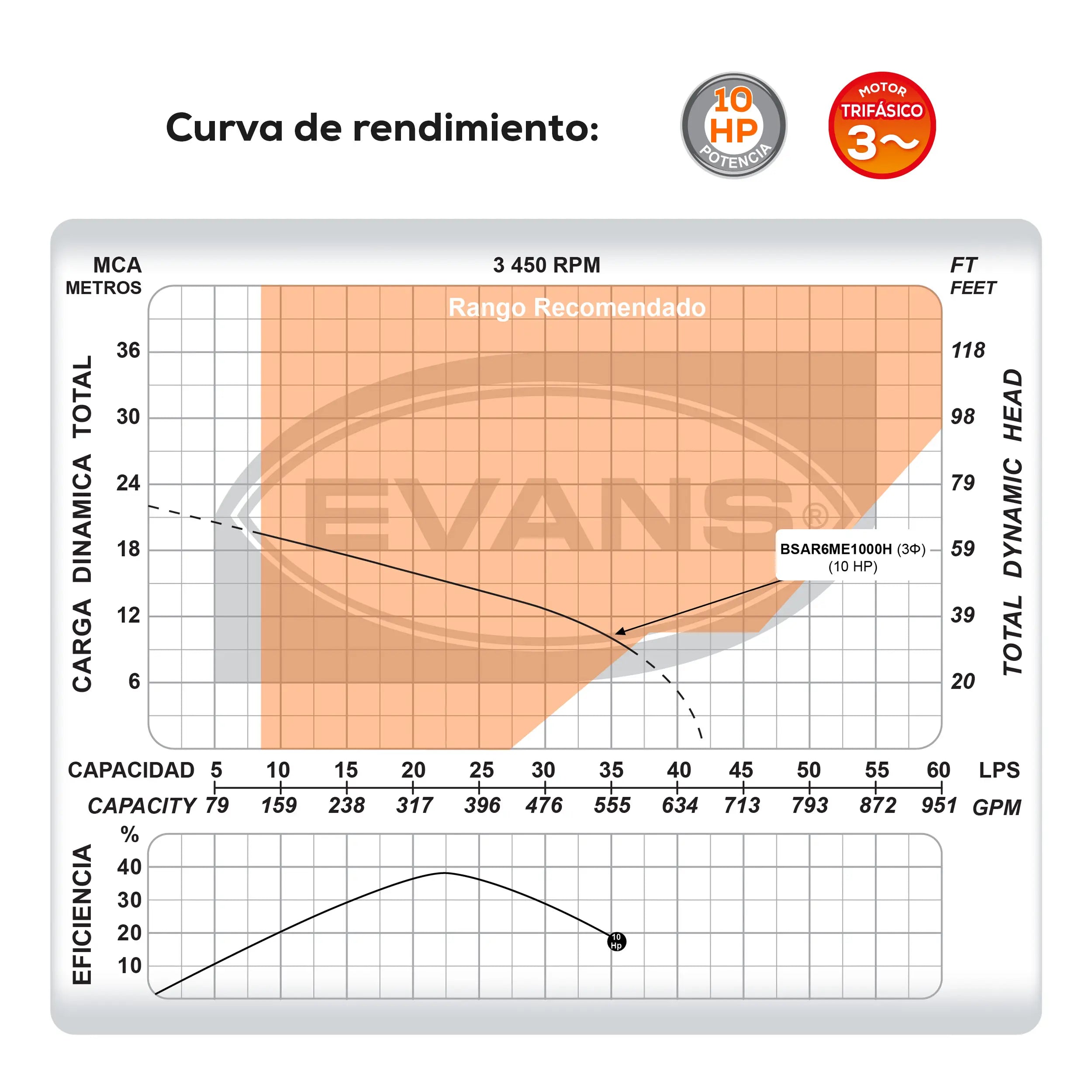 Bomba sumergible para aguas residuales 10 HP 2520 LPM 440 V trifásico Marca EVANS. Modelo: BSAR6ME1000H