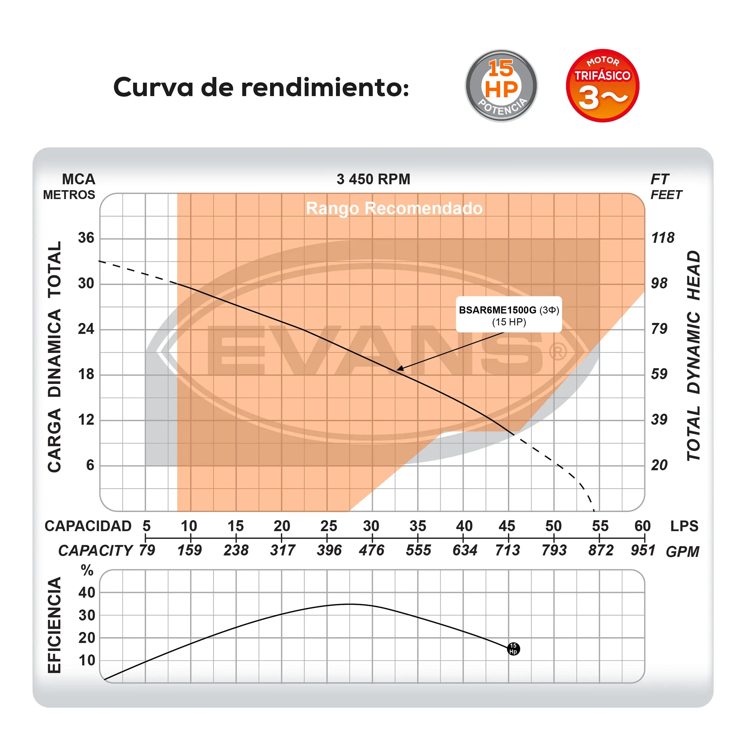 Bomba sumergible para aguas residuales 15 HP 3270 LPM 220 V trifásico Marca EVANS. Modelo: BSAR6ME1500G