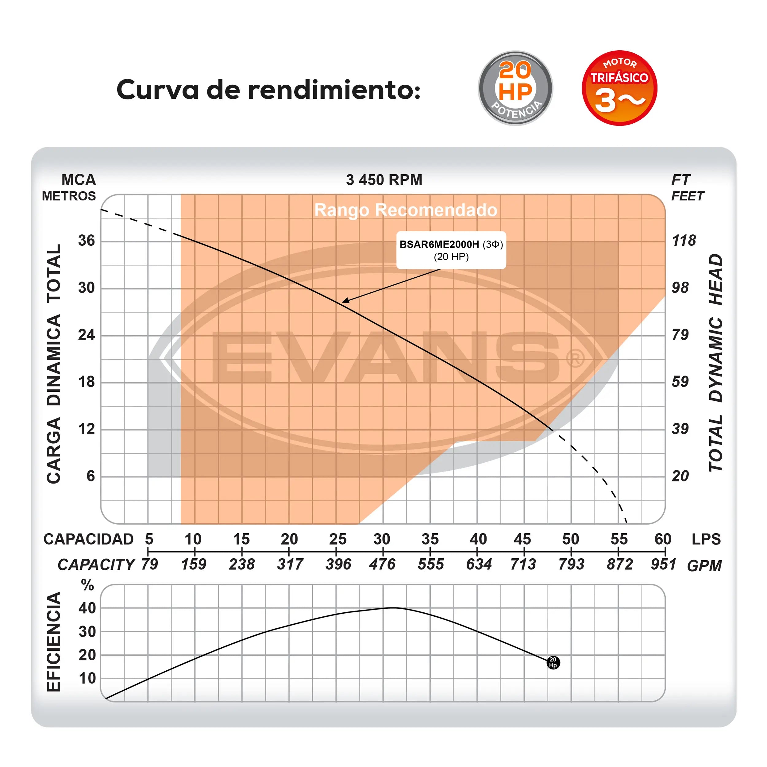 Bomba sumergible para aguas residuales 20 HP 3360 LPM 440 V trifásico Marca EVANS. Modelo: BSAR6ME2000H