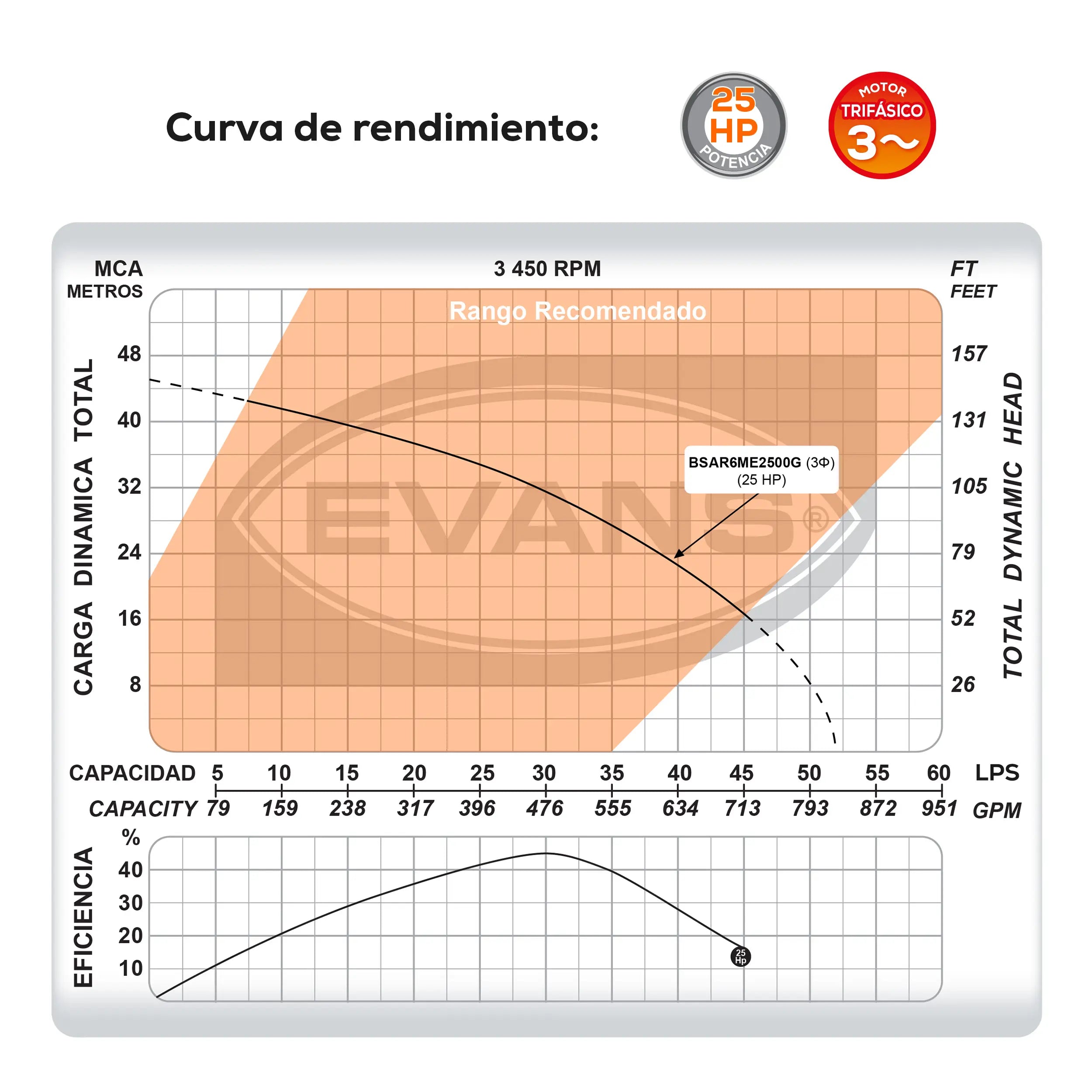 Bomba sumergible para aguas residuales 25 HP 3120 LPM 220 V trifásico Marca EVANS. Modelo: BSAR6ME2500G
