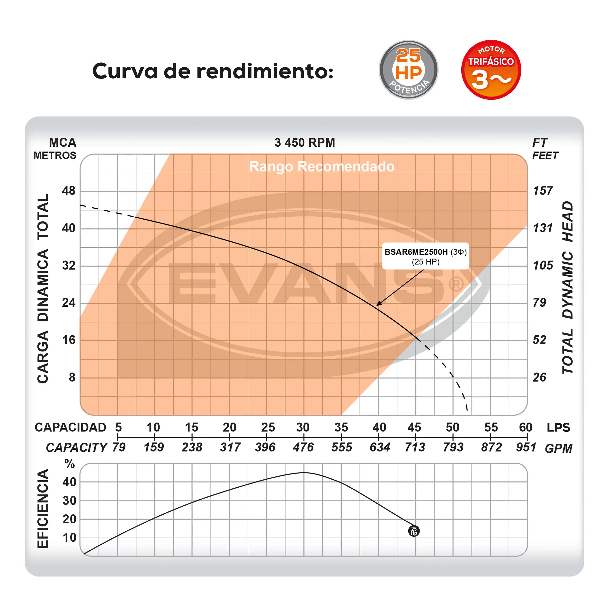 Bomba sumergible para aguas residuales 25 HP 3120 LPM 440 V trifásico Marca EVANS. Modelo: BSAR6ME2500H