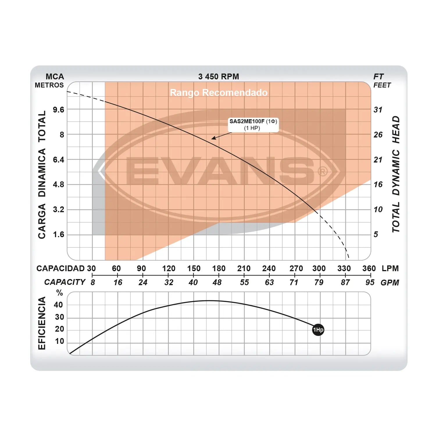 Bomba sumergible para aguas residuales 1 HP 115 V monofásico. Marca EVANS. Modelo: SAS2ME100F