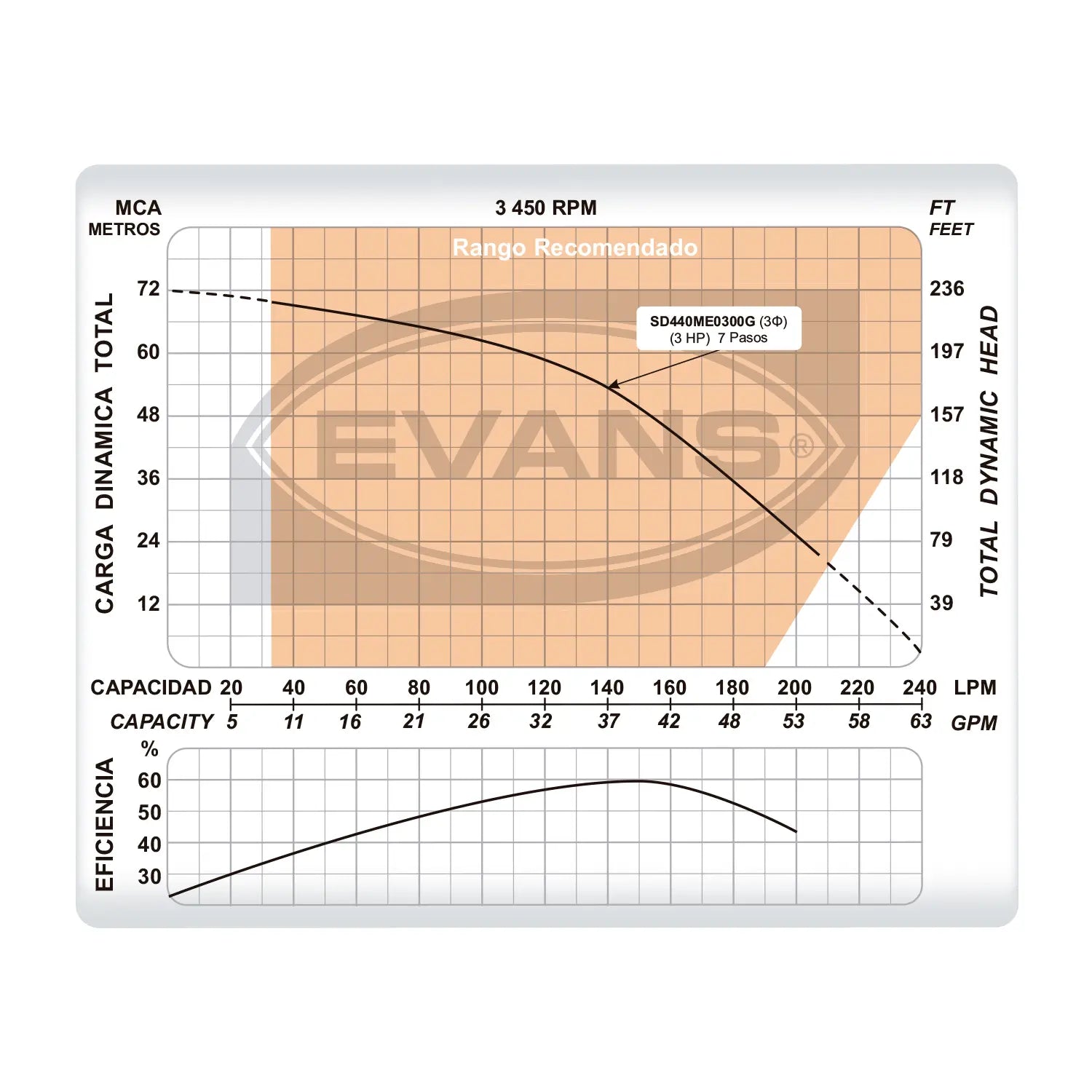 Equipo de riego sumergible 40GPM 3 HP 220 V trifásico Marca EVANS. Modelo: SD440ME0300G