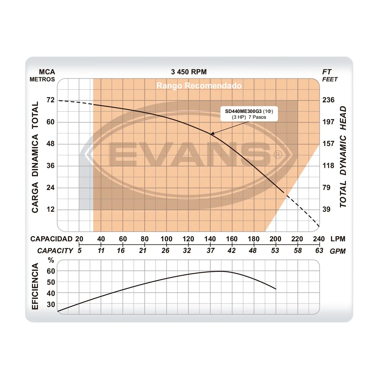 Equipo de riego sumergible 40GPM 3 HP 220 V monofásico Marca EVANS. Modelo: SD440ME300G3