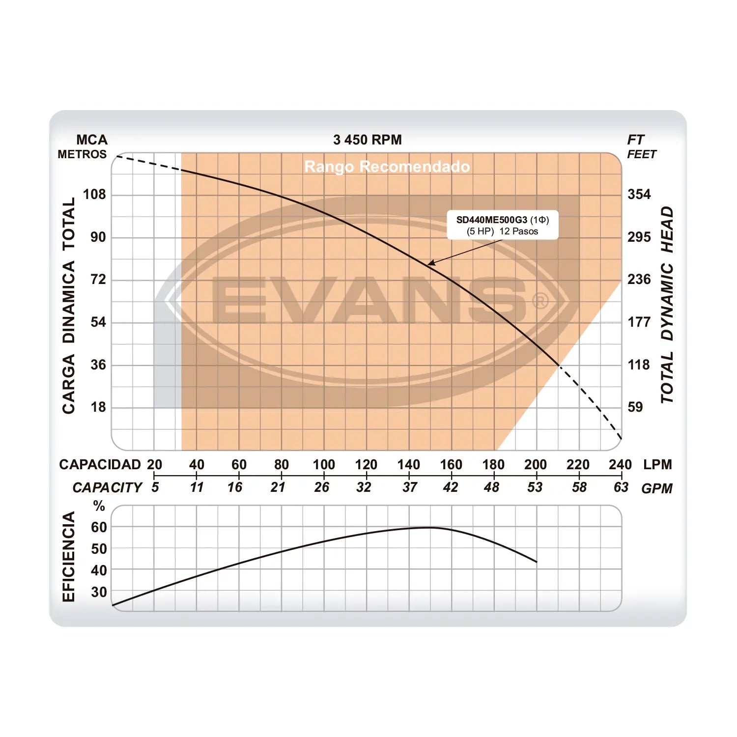 Equipo de riego sumergible 40GPM 5 HP 220 V monofásico Marca EVANS. Modelo: SD440ME500G3
