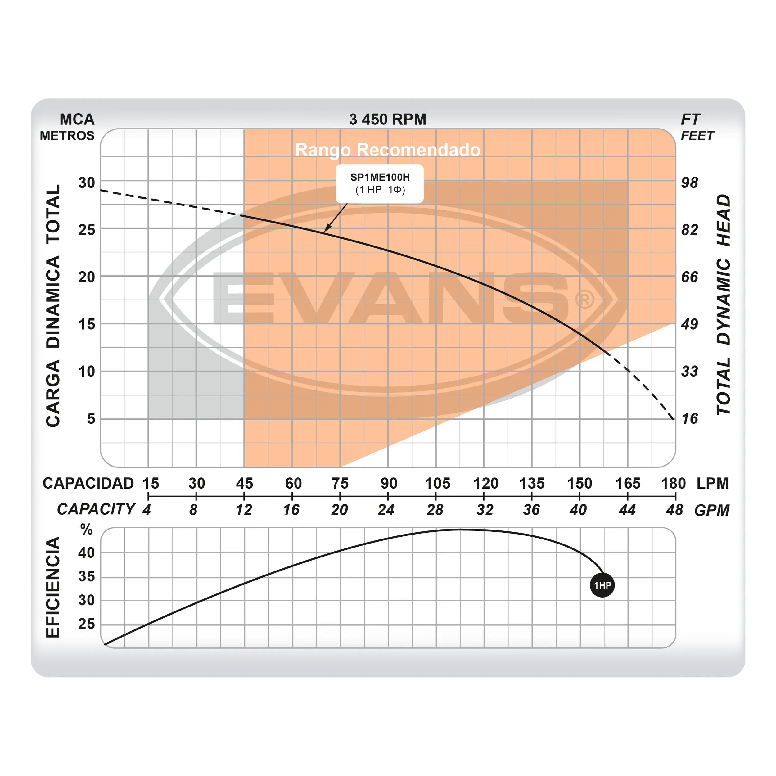 Bomba sumergible para cisterna 1 HP 190 LPM 127 V monofásico Marca EVANS. Modelo: SP1ME100H
